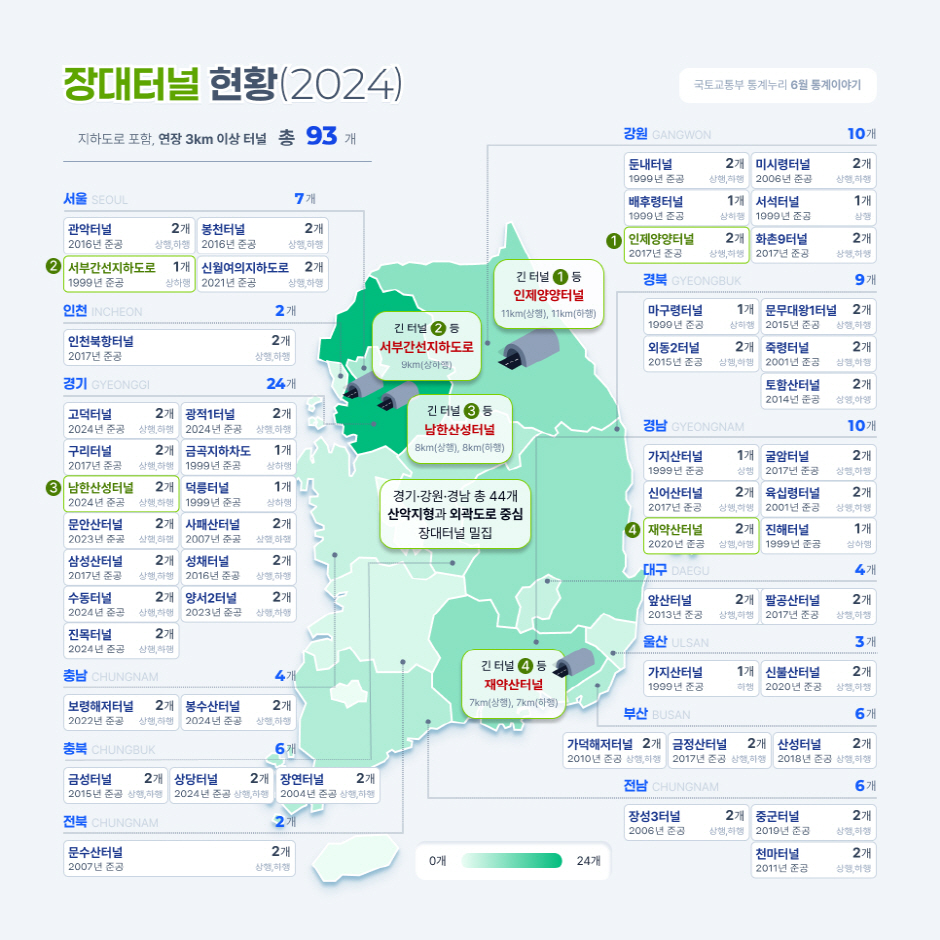 장대터널 현황(2024)
지하도로 포함, 연장 3km 이상 터널 총 93개
긴 터널 1위 인제양양터널 (11km 상행, 하행)
긴 터널 2위 서부간선지하도로 (9km 상하행)
긴 터널 3위 남한산성터널 (8km 상행, 하행)
긴 터널 4위 재약산터널 (7km 상행, 하행)
서울 터널은 관악터널 2016년 준공 상행·하행 2개, 봉천터널 2016년 준공 상행·하행 2개, 서부간선지하도로 1999년 준공 상하행 1개, 신월여의지하도로 2021년 준공 상행·하행 2개로 서울 총 7개
인천 터널은 인천북항터널 2017년 준공 상행·하행 2개로 인천 총 2개
경기 터널은 고덕터널 2024년 준공 상행·하행 2개, 광적1터널 2024년 준공 상행·하행 2개, 구리터널 2017년 준공 상행·하행 2개, 금곡지하차도 1999년 준공 상하행 1개, 남한산성터널 2024년 준공 상행·하행 2개, 덕릉터널 1999년 준공 상하행 1개, 문안산터널 2023년 준공 상행·하행 2개, 사패산터널 2007년 준공 상행·하행 2개, 삼성산터널 2017년 준공 상행·하행 2개, 성채터널 2016년 준공 상행·하행 2개,수동터널 2024년 준공 상행·하행 2개, 양서2터널 2023년 준공 상행·하행 2개, 진목터널 2024년 준공 상행·하행 2개로 경기 총 24개
충남 터널은 보령해저터널 2022년 준공 상행·하행 2개, 봉수산터널 2024년 준공 상행·하행 2개로 충남 총 4개
충북 터널은 금성터널 2015년 준공 상행·하행 2개, 상당터널 2024년 준공 상행·하행 2개, 장연터널 2004년 준공 상행·하행 2개로 충북 총 6개
전북 터널은 문수산터널 2007년 준공 상행·하행 2개로 전북 총 2개
전남 터널은 장성3터널 2006년 준공 상행·하행 2개, 중군터널 2019년 준공 상행·하행 2개, 천마터널 2011년 준공 상행·하행 2개로 전남 총 6개
강원 터널은 둔내터널 1999년 준공 상행·하행 2개, 미시령터널 2006년 준공 상행·하행 2개, 배후령터널 1999년 준공 상하행 1개, 서석터널 1999년 준공 상하행 1개, 인제양양터널 2017년 준공 상행·하행 2개
화촌9터널 2017년 준공 상행·하행 2개로 강원 총 10개
경북 터널은 마구령터널 1999년 준공 상하행 1개, 문무대왕1터널 2015년 준공 상행·하행 2개, 외동2터널 2015년 준공 상행·하행 2개, 죽령터널 2001년 준공 상행·하행 2개, 토함산터널 2014년 준공 상행·하행 2개로 경북 총 9개
경남 터널은 가지산터널 1999년 준공 상하행 1개, 굴암터널 2017년 준공 상행·하행 2개, 신어산터널 2017년 준공 상행·하행 2개, 육십령터널 2001년 준공 상행·하행 2개, 재약산터널 2020년 준공 상행·하행 2개, 진해터널 1999년 준공 상하행 1개로 경남 총 10개
대구 터널은 앞산터널 2013년 준공 상행·하행 2개, 팔공산터널 2017년 준공 상행·하행 2개로 대구 총 4개
울산 터널은 가지산터널 1999년 준공 상하행 1개, 신불산터널 2020년 준공 상행·하행 2개로 울산 총 3개
부산 터널은 가덕해저터널 2010년 준공 상행·하행 2개, 금정산터널 2017년 준공 상행·하행 2개, 산성터널 2018년 준공 상행·하행 2개로 부산 총 6개
경기, 강원, 경남에 장대터널 집중 (총 44개)산악지형아 외곽도로 영향