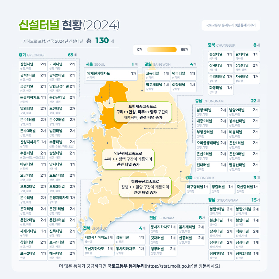 신설터널 현황(2024)
지하도로 포함, 전국 2024년 신설터널 총 130개
포천세종고속도로 구리와 안성, 파주와 양주 구간이 개통되며 관련 터널 증가
익산평택고속도로 부여와 평택 구간이 개통되며 관련 터널 증가 
함양울산고속도로 창녕과 밀양 구간이 개통되며 관련 터널 증가 
경기의 시설터널은 갈현터널 상행,하행 2개, 광적1터널 상행,하행 2개, 금광터널 상행,하행 2개, 고덕터널 상행,하행 2개, 광적2터널 상행,하행 2개, 남한산성터널 상행,하행 2개, 논골지하차도 상하행 1개, 능안산터널능안산터널 상행,하행 2개, 달뫼터널 상행,하행 2개, 모현터널 상행,하행 2개, 문수1터널 상행,하행 2개, 문수2터널 상행,하행 2개, 문수3터널 상행,하행 2개, 법원터널 상행,하행 2개, 산성지하차도 상하행 1개, 수동터널 상행(수동),하행(오남) 2개, 수동터널 상행(하도),하행(포천) 2개, 쌍령터널 상행,하행 2개, 야밀터널 상하행 1개, 양지터널 상하행 1개, 오남터널 상행,하행 2개, 오포1터널 상행,하행 2개, 오포2터널 상행,하행 2개, 오포3터널 상행,하행 2개, 운수터널 상행,하행 2개, 운정지하차도 상하행 1개, 운학터널 상행,하행 2개, 은현1터널 상행,하행 2개, 은현2터널 상행,하행 2개, 은현3터널 상행,하행 2개, 재재기터널 상하행 1개, 진목터널 상행,하행 2개, 창현터널 상행,하행 2개, 포곡1터널 상행,하행 2개, 포곡2터널 상행,하행 2개, 해곡터널 상행,하행 2개로 총  65개  
서울의 신설터널은 양재천지하차도 상하행 1개로 총 1개
강원의 신설터널은 교동터널 상하행 1개, 덕우터널 상하행 1개, 말고개터널 상하행 1개, 여량터널 상하행 1개  총 4개
충북의 신설터널은 동정터널 상하행 1개, 산계터널 상하행 1개, 수리터널 상하행 1개, 화동터널 상하행 1개,
발터터널 심하행 1개, 상당터널 상행,하행 2개, 차정터널 상하행 1개로 총 8개
충남의 신설터널은 남양1터널 상행,하행 2개, 남양2터널 상행,하형 2개, 대홍2터널 상행,하행 2개, 봉수산터널 상행,하행 2개, 부영산터널 상하행 1개, 비봉터널 상행,하형 2개, 오리울생태터널 상행,하행 2개, 은산1터널 상행,하행 2개, 은산2터널 상행,하행 2개, 은산3터널 상행,하행 2개, 천내터널 상하행 1개, 팔봉산터널 상행,하행 2개로 총 22개
경북의 신설터널은 마구령터널 상하행 1개, 장갈터널 상하행 1개, 축산항터널 상하행 1개로 총 3개
전북의 신설터널은 서만자하차도 상하행 1개, 심원터널 상하행 1개, 우산자하차도 상하행 1개, 통사자하차도 상하행 1개로 총 4개
전남의 신설터널은 통사지하차도 상하행 1개, 곰치재터널 상행,하행 2개, 깃재터널 상하행 1개, 신풍터널 상행,하행 2개, 앵무터널 상행,하행 2개로 총 8개

더 많은 통계가 궁금하다면 국토교통부 통계누리(https://stat.molit.go.kr)를 방문하세요!