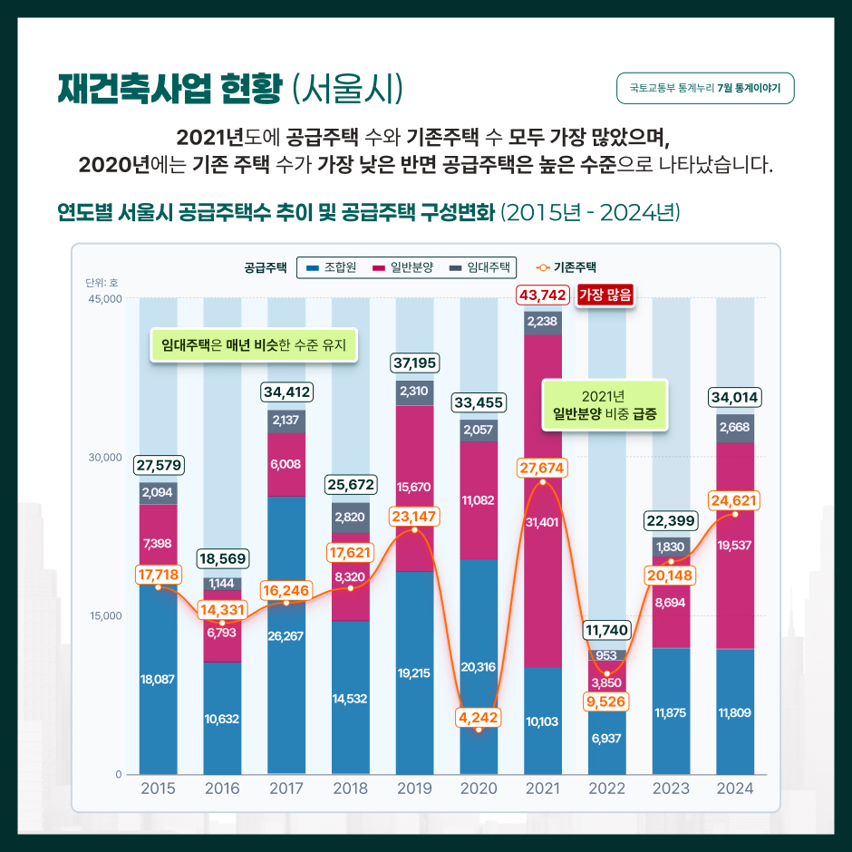 재건축사업 현황 (서울시)
2021년도에 공급주택 수와 기존주택 수 모두 가장 많았으며, 2020년에는 기존 주택 수가 가장 낮은 반면 공급주택은 높은 수준으로 나타났습니다.
연도별 서울시 공급주택수 추이 및 공급주택 구성변화 (2015년 ~ 2024년)
2015년 기존주택 17718호 공급주택 27579호 중 조합원 18087호 일반분양 7398호 임대주택 2094호
2016년 기존주택 14331호 공급주택 18569호 중 조합원 10632호 일반분양 6793호 임대주택 1144호
2017년 기존주택 16246호 공급주택 34412호 중 조합원 26267호 일반분양 6008호 임대주택 2137호
2018년 기존주택 17621호 공급주택 25672호 중 조합원 14532호 일반분양 8320호 임대주택 2820호
2019년 기존주택 23147호 공급주택 37195호 중 조합원 18215호 일반분양 15670호 임대주택 2310호
2020년 기존주택 4242호 공급주택 33455호 중 조합원 20316호 일반분양 11082호 임대주택 2057호
2021년 기존주택 27674호 공급주택 43742호 중 조합원 10103호 일반분양 31401호 임대주택 2238호
2022년 기존주택 9526호 공급주택 11740호 중 조합원 6937호 일반분양 3850호 임대주택 953호
2023년 기존주택 20148호 공급주택 22399호 중 조합원 11875호 일반분양 8694호 임대주택 1830호
2024년 기존주택 24621호 공급주택 34014호 중 조합원 11809호 일반분양 19537호 임대주택 2668호
임대주택은 매년 비슷한 수준을 유지 
2021년도 공급주택이 가장 많고, 일반분양 비중이 급증