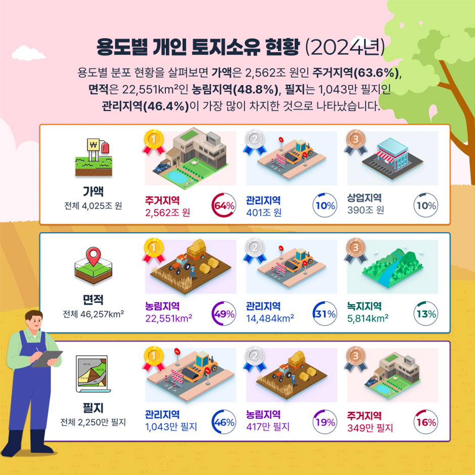 용도별 개인 토지소유 현황 (2024년)
용도별 분포 현황을 살펴보면 가액은 2,562조 원인 주거지역(63.6%), 면적은 22,551㎢인 농림지역(48.8%), 필지는 1,043만 필지인 관리지역(46.4%)이 가장 많이 차지한 것으로 나타났습니다.
가액 전체 4,025조 원이고 top3는 다음과 같습니다. 
1위 주거지역 2,562조 원로 64% 점유,  2위 관리지역 401조 원로 10% 점유, 3위 상업지역 390조원으로 10% 점유
면적 전체 46,257㎢이고 top3는 다음과 같습니다.
1위 농림지역 22,551㎢로 49% 점유, 2위 관리지역 14,484㎢로 31% 점유, 3위 녹지지역 5,814㎢로 13% 점유
필지 전체 2,250만 필지이고 top3는 다음과 같습니다.
1위 관리지역 1,043만 필지로 46% 점유, 2위 농림지역 417만 필지로 19% 점유, 3위 349만 필지로 16% 점유