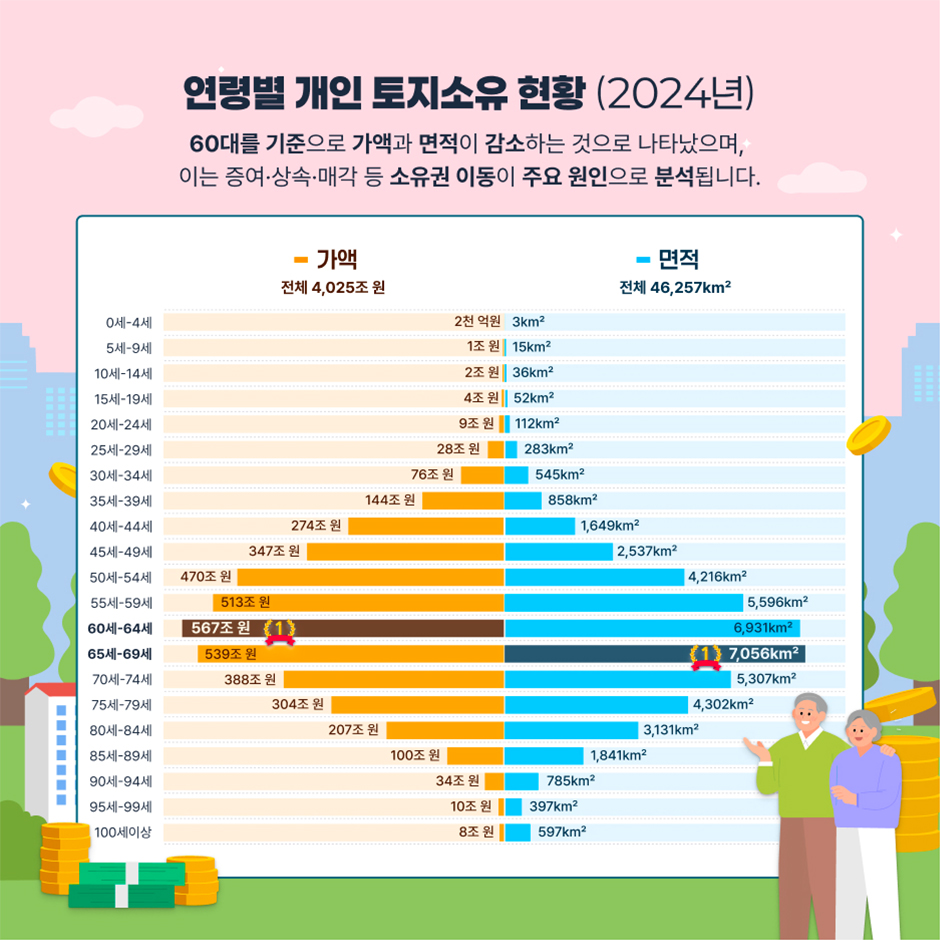 연령별 개인 토지소유 현황 (2024년)
60대를 기준으로 가액과 면적이 감소하는 것으로 나타났으며, 이는 증여·상속·매각 등 소유권 이동이 주요 원인으로 분석됩니다.
전체 가액 4,025조 원, 면적 46,257㎢ 기준
0세-4세 가액 2천 억원, 면적 3㎢
5세-9세 가액 1조 원, 면적 15㎢
10세-14세 가액 2조 원, 면적 36㎢
15세-19세 가액 4조 원, 면적 52㎢
20세-24세 가액 9조 원, 면적 112㎢
25세-29세 가액 28조 원, 면적 283㎢
30세-34세 가액 76조 원, 면적 545㎢
35세-39세 가액 144조 원, 면적 858㎢
40세-44세 가액 274조 원, 면적 1,649㎢
45세-49세 가액 347조 원, 면적 2,537㎢
50세-54세 가액 470조 원, 면적 4,216㎢
55세-59세 가액 513조 원, 면적 5,596㎢
가액1등 60세-64세 가액 567조 원, 면적 6,931㎢
면적1등 65세-69세 가액 539조 원, 면적 7,056㎢
70세-74세 가액 388조 원, 면적 5,307㎢
75세-79세 가액 304조 원, 면적 4,302㎢
80세-84세 가액 207조 원, 면적 3,131㎢
85세-89세 가액 100조 원, 면적 1,841㎢
90세-94세 가액 34조 원, 면적 785㎢
95세-99세 가액 10조 원, 면적 397㎢
100세이상 가액 8조 원, 면적 597㎢