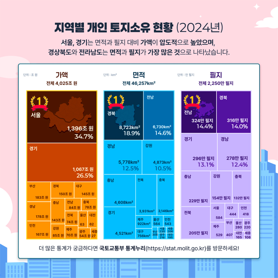 지역별 개인 토지소유 현황 (2024년)
서울, 경기는 면적과 필지 대비 가액이 압도적으로 높았으며, 경상북도와 전라남도는 면적과 필지가 가장 많은 것으로 나타났습니다.
가액 전체 4,025조 원이며 지역별 큰순서는 다음과 같습니다.
서울	1,396조원 점유율 34.7%
경기	1,067조원 점유율 26.5%
부산	183조원
경남	178조원
인천	167조원
경북	150조원
대구	145조원
충남	143조원
강원	85조원
전남	81조원
충북	78조원
전북	74조원
제주	70조원
울산	63조원
대전	62조원
광주	54조원
세종	27조원
면적 전체 46,257㎢이며 지역별 큰순서는 다음과 같습니다.
경북	8724㎢ 점유율 18.9%
전남	6731㎢ 점유율 14.6%
경남	5779㎢ 점유율 12.5%
강원	4873㎢ 점유율 10.5%
충남	4608㎢
경기	4522㎢
전북	3931㎢
충북	3146㎢
제주	922㎢
대구	757㎢
울산	565㎢
인천	544㎢
부산	309㎢
서울	230㎢
광주	217㎢
세종	207㎢
대전	196㎢
필지 전체 2,250만 필지이며 지역별 큰순서는 다음과 같습니다.
전남	3238만 필지 점유율 14.4%
경북	3160만 필지 점유율 14.0%
경기	2958만 필지 점유율 13.1%
경남	2782만 필지 점유율 12.4%
충남	2294만 필지
전북	2052만 필지
강원	1539만 필지
충북	1318만 필지
서울	585만 필지
제주	529만 필지
대구	445만 필지
인천	419만 필지
부산	408만 필지
울산	281만 필지
광주	221만 필지
대전	166만 필지
세종	108만 필지

더 많은 통계가 궁금하다면 국토교통부 통계누리( https://stat.molit.go.kr )를 방문하세요!
