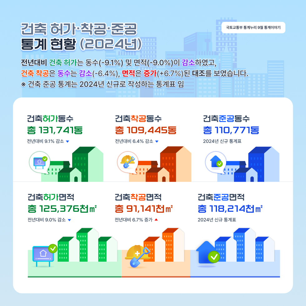 건축 허가·착공·준공 통계 현황 (2024년)
전년대비 건축 허가는 동수(-9.1%) 및 면적(-9.0%)이 감소하였고, 건축 착공은 동수는 감소(-6.4%), 면적은 증가(+6.7%)된 대조를 보였습니다.
※ 건축 준공 통계는 2024년 신규로 작성하는 통계표 임
건축허가동수 총 131,741동 전년대비 9.1% 감소
건축착공동수 총 109,445동 전년대비 6.4% 감소
건축준공동수 총 110,771동 2024년 신규 통계표
건축허가면적 총 125,376천㎡ 전년대비 9.0% 감소
건축착공면적 총 91,141천㎡ 전년대비 6.7% 증가
건축준공면적 총 118,214천㎡ 2024년 신규 통계표