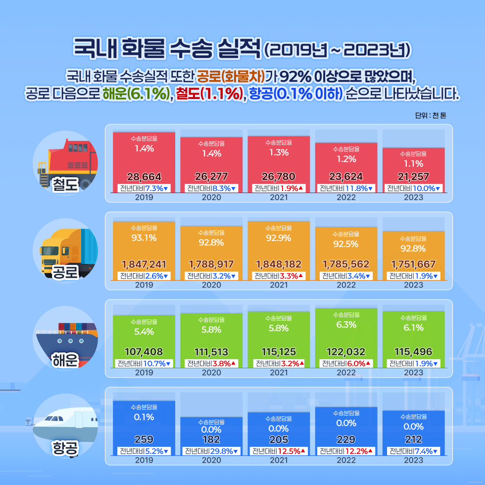 국내 화물 수송 실적 (2019년 ~ 2023년)
국내 화물 수송실적 또한 공로(화물차)가 92% 이상으로 많았으며, 공로 다음으로는 해운(6.1), 철도(1.1%), 항공(0.1% 이하) 순으로 나타났습니다.
철도 
2019 전년대비 7.3%감소, 28664 천톤, 수송분담율 1.4%
2020 전년대비 8.3%감소, 28277 천톤, 수송분담율 1.4%
2021 전년대비 1.9%증가, 26780 천톤, 수송분담율 1.3%
2022 전년대비 11.8%감소, 23624 천톤, 수송분담율 1.2%
2023 전년대비 10.0%감소, 21257 천톤, 수송분담율 1.1%
공로
2019 전년대비 2.6%감소, 1847241 천톤, 수송분담율 93.1%
2020 전년대비 3.2%감소, 1788917 천톤, 수송분담율 92.8%
2021 전년대비 3.3%증가, 1848182 천톤, 수송분담율 92.9%
2022 전년대비 3.4%감소, 1785562 천톤, 수송분담율 92.5%
2023 전년대비 1.9%감소, 1751667 천톤, 수송분담율 92.8%
해운
2019 전년대비 10.7%감소, 107408 천톤, 수송분담율 5.4%
2020 전년대비 3.8%증가, 111513 천톤, 수송분담율 5.8%
2021 전년대비 3.2%증가, 115125 천톤, 수송분담율 5.8%
2022 전년대비 6.0%증가, 122032 천톤, 수송분담율 6.3%
2023 전년대비 1.9%감소, 115496 천톤, 수송분담율 6.1%
항공
2019 전년대비 5.2%감소, 259 천톤, 수송분담율 0.1%
2020 전년대비 29.8%감소, 182 천톤, 수송분담율 0.0%
2021 전년대비 12.5%증가, 205 천톤, 수송분담율 0.0%
2022 전년대비 12.2%증가, 229 천톤, 수송분담율 0.0%
2023 전년대비 7.4%감소, 212 천톤, 수송분담율 0.0%
