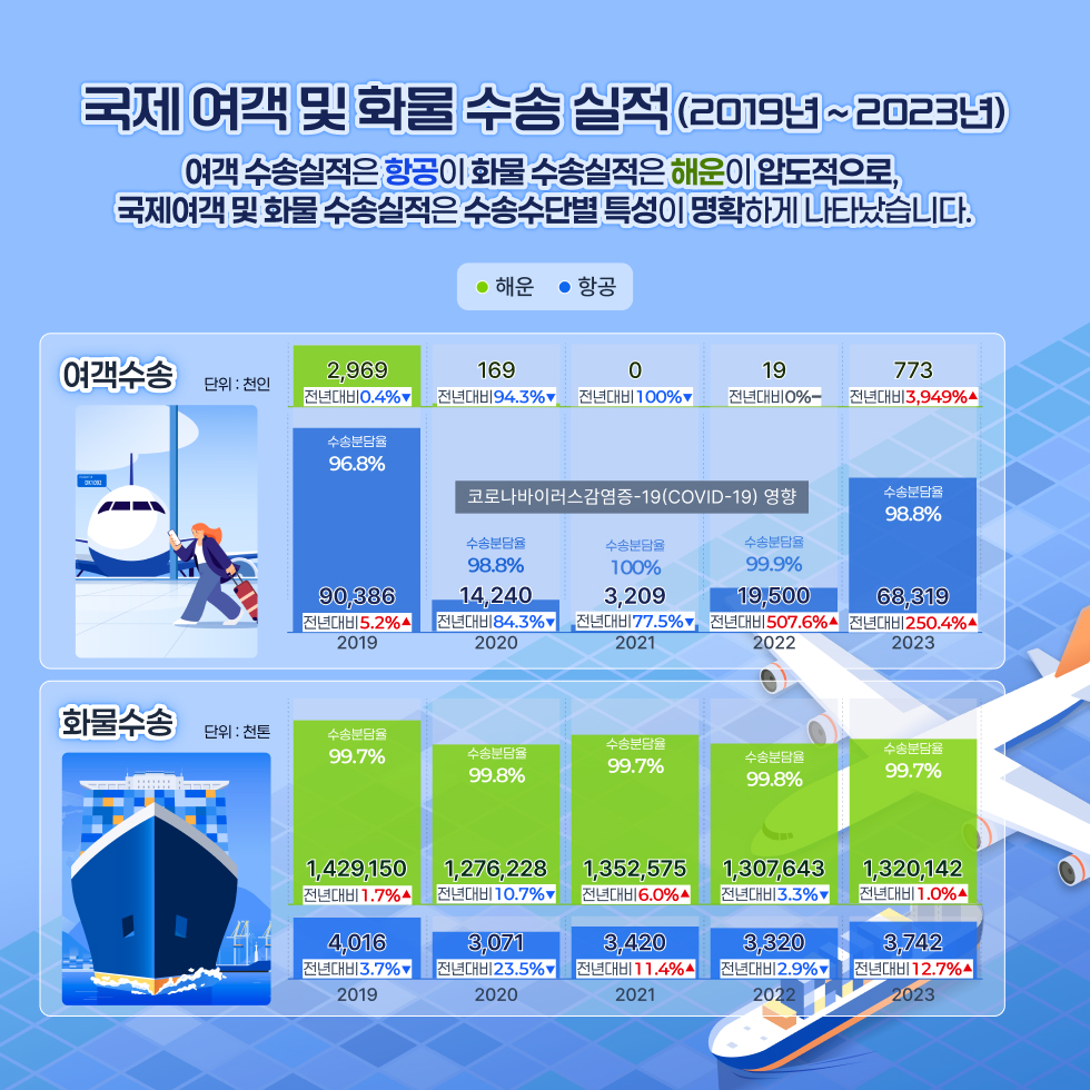 국제 여객 및 화물 수송 실적 (2019년 ~ 2023년)
여객 수송실적은 항공이 화물 수송실적은 해운이 압도적으로, 국제여객 및 화물 수송실적은 수송수단별 특성이 명확하게 나타났습니다.
여객수송 해운
2019 전년대비 0.4%감소, 2969 천인, 수송분담율 3.2%
2020 전년대비 94.3%감소, 169 천인, 수송분담율 1.2%
2021 전년대비 100%감소, 0 천인, 수송분담율 0%
2022 전년대비 동일,  19 천인, 수송분담율 0.1%
2023 전년대비 3949%증가, 773 천인, 수송분담율 1.2%
여객수송 항공
2019 전년대비 5.2%증가, 90386 천인, 수송분담율 96.8%
2020 전년대비 84.3%감소, 14240 천인, 수송분담율 98.8%
2021 전년대비 77.5%감소, 3209 천인, 수송분담율 100%
2022 전년대비 507.6%증가, 19500 천인, 수송분담율 99.9%
2023 전년대비 250.4%증가, 68319 천인, 수송분담율 98.8%
화물수송 해운
2019 전년대비 1.7%증가, 1429150 천톤, 수송분담율 99.7%
2020 전년대비 10.7%감소, 1276228 천톤, 수송분담율 99.8%
2021 전년대비 6.0%증가, 1352575 천톤, 수송분담율 99.7%
2022 전년대비 3.3%감소, 1307643 천톤, 수송분담율 99.8%
2023 전년대비 1.0%증가, 1320142 천톤, 수송분담율 99.7%
화물수송 항공
2019 전년대비 3.7%감소, 4016 천톤, 수송분담율 0.3%
2020 전년대비 23.5%감소, 3071 천톤, 수송분담율 0.2%
2021 전년대비 11.4%증가, 3420 천톤, 수송분담율 0.3%
2022 전년대비 2.9%감소, 3320 천톤, 수송분담율 0.2%
2023 전년대비 12.7%증가, 3742 천톤, 수송분담율 0.3%
