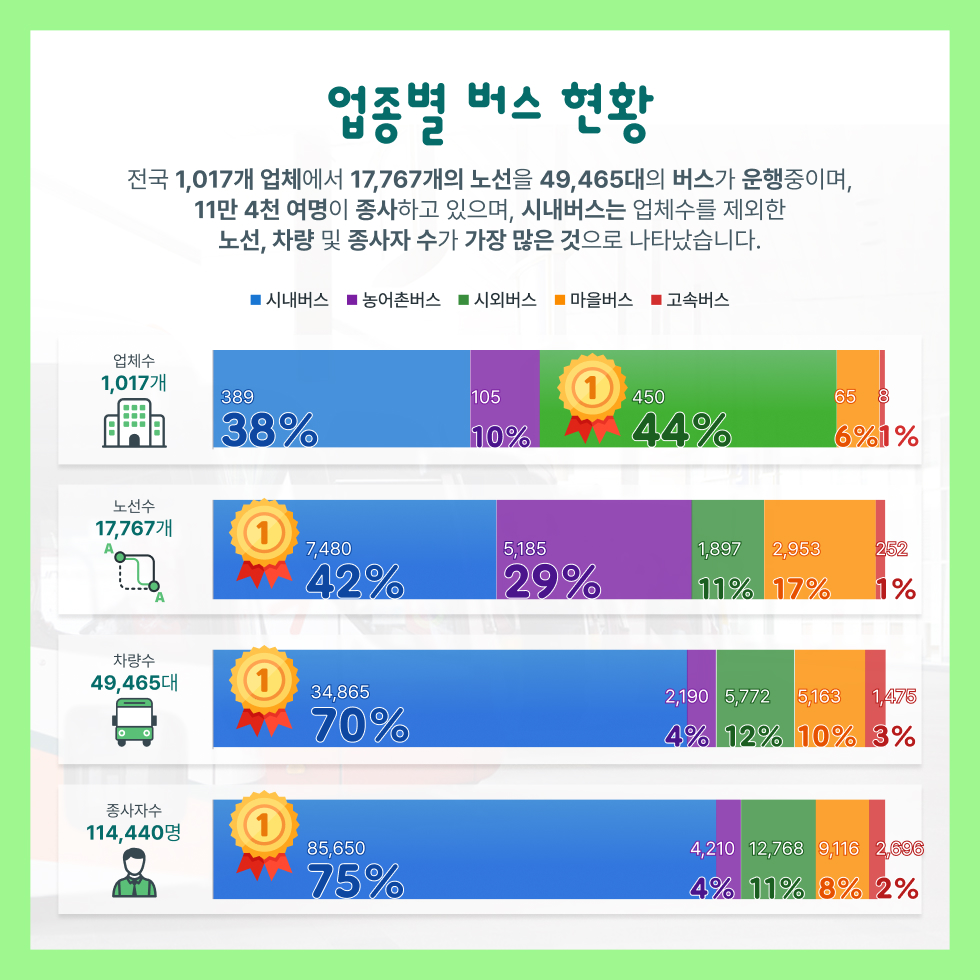 업종별 버스 현황
전국 1,017개 업체에서 17,767개의 노선을 49,465대의 버스가 운행중이며, 11만 4천 여명이 종사하고 있으며, 시내버스는 업체수를 제외한 노선, 차량 및 종사자 수가 가장 많은 것으로 나타났습니다.

업체수 총 1017개 100%, 시내버스 389개 38%, 농어촌버스 105개 10%, 시외버스 450개 44% 1등, 마을버스 65개 6%, 고속버스 8개 1%
노선수 총 17767개 100%, 시내버스 7480개 42% 1등, 농어촌버스 5185개 29%, 시외버스 1897개 11%, 마을버스 2953개 17%, 고속버스 252개 1%
차량수 총 49465대 100%, 시내버스 34865대 70% 1등, 농어촌버스 2190대 4%, 시외버스 5772대 12%, 마을버스 5163대 10%, 고속버스 1475대 3%
운전자수 총 114440명 100%, 시내버스 85650명 75% 1등, 농어촌버스 4210명 4%, 시외버스 12768명 11%, 마을버스 9116명 8%, 고속버스 2696명 2%

