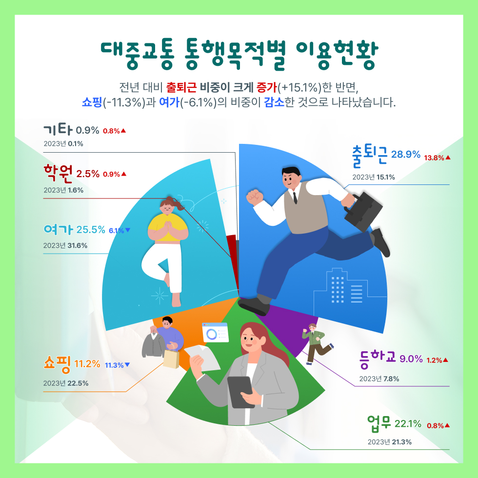 대중교통 통행목적별 이용현황
전년 대비 출퇴근 비중이 크게 증가(+15.1%)한 반면, 쇼핑(-11.3%)과 여가(-6.1%)의 비중이 감소한 것으로 나타났습니다.
출퇴근 2023년 15.1% 2024년 28.9%(전년대비 13.8%증가), 여가 2023년 31.6% 2024년 25.5%(전년대비 6.1%감소), 업무 2023년 21.3% 2024년 22%(전년대비 0.8%증가), 쇼핑 2023년 22.5% 2024년 11.2%(전년대비 11.3%감소), 등하교 2023년 7.8% 2024년 9%(전년대비 1.2%증가), 학원 2023년 1.6% 2024년 2.5%(전년대비 0.9%증가), 기타 2023년 0.1% 2024년 0.9%(전년대비 0.8%증가)
