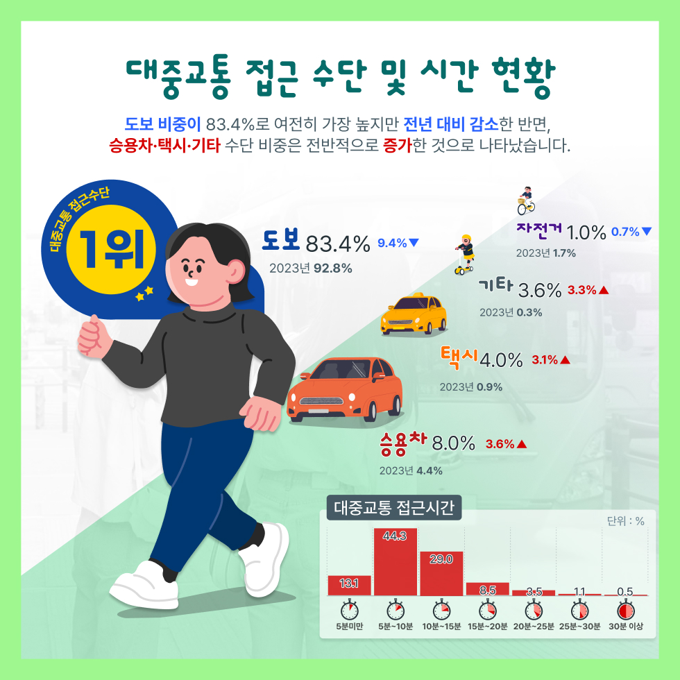 대중교통 접근 수단 및 시간 현황
도보 비중이 83.4%로 여전히 가장 높지만 전년 대비 감소한 반면, 승용차·택시·기타 수단 비중은 전반적으로 증가한 것으로 나타났습니다.
대중교통 접근수단 1위 도보 83.4%(2023년 92.8% 대비 9.4%감소), 2위 승용차 8.0%(2023년 4.4% 대비 3.6%증가), 3위 택시 4.0%(2023년 0.9% 대비 3.1%증가), 3위 기타 3.6%(2023년 0.3% 대비 3.3%증가), 자전거 1.0%(2023년 1.7% 대비 0.7%감소)
대중교통 접근시간 5분미만 13.1%, 5분~10분 44.3%, 10~15분 29, 15분~20분 8.5%, 20분~25분 3.5%, 25분~30분 1.1%, 30분이상 0.5%
