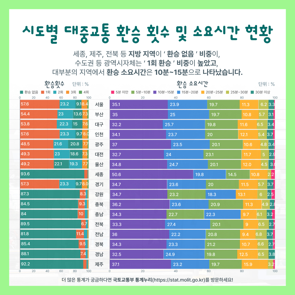 시도별 대중교통 환승 횟수 및 소요시간 현황
세종, 제주, 전북 등 지방 지역이 ‘ 환승 없음 ’ 비중이, 수도권 등 광역시자체는 ‘ 1회 환승 ’ 비중이 높았고, 대부분의 지역에서 환승 소요시간은 10분~15분으로 나타났습니다.
환승 횟수
서울 환승없음 9.1%, 1회 57.6%, 2회 23.2%, 3회 8.4%, 4회 1.7%,
부산 환승없음 13.6%, 1회 54.4%, 2회 23.0%, 3회 7.3%, 4회 1.6%,
대구 환승없음 15.0%, 1회 53.8%, 2회 22.3%, 3회 7.6%, 4회 1.4%,
인천 환승없음 9.7%, 1회 57.6%, 2회 23.3%, 3회 8.0%, 4회 1.4%,
광주 환승없음 20.8%, 1회 48.5%, 2회 21.6%, 3회 7.7%, 4회 1.4%,
대전 환승없음 18.6%, 1회 49.3%, 2회 23.0%, 3회 7.3%, 4회 1.8%,
울산 환승없음 22.1%, 1회 49.2%, 2회 19.3%, 3회 7.7%, 4회 1.7%,
세종 환승없음 93.6%, 1회 4.8%, 2회 1.0%, 3회 0.5%, 4회 0.0%,
경기 환승없음 9.7%, 1회 57.3%, 2회 23.3%, 3회 8.0%, 4회 1.6%,
강원 환승없음 87.3%, 1회 8.3%, 2회 3.2%, 3회 0.9%, 4회 0.3%,
충북 환승없음 84.5%, 1회 9.3%, 2회 4.0%, 3회 1.8%, 4회 0.4%,
충남 환승없음 84.0%, 1회 10.0%, 2회 4.3%, 3회 1.4%, 4회 0.3%,
전북 환승없음 89.5%, 1회 6.7%, 2회 2.7%, 3회 0.9%, 4회 0.2%,
전남 환승없음 81.8%, 1회 11.4%, 2회 5.0%, 3회 1.5%, 4회 0.3%,
경북 환승없음 85.4%, 1회 9.5%, 2회 3.7%, 3회 1.1%, 4회 0.2%,
경남 환승없음 88.1%, 1회 7.4%, 2회 3.2%, 3회 1.2%, 4회 0.1%,
제주 환승없음 92.2%, 1회 4.8%, 2회 2.1%, 3회 0.7%, 4회 0.2%
환승소요시간
서울 5분미만 0.6%, 5분~10분 19.7%, 10분~15분 35.1%, 15분~20분 23.9%, 20분~25분 11.3%, 25분~30분 6.2%, 30분이상 3.3%, 
부산 5분미만 0.9%, 5분~10분 19.7%, 10분~15분 35.0%, 15분~20분 25.0%, 20분~25분 10.8%, 25분~30분 5.7%, 30분이상 3.1%, 
대구 5분미만 1.0%, 5분~10분 19.8%, 10분~15분 32.2%, 15분~20분 25.7%, 20분~25분 11.6%, 25분~30분 6.5%, 30분이상 3.4%, 
인천 5분미만 1.1%, 5분~10분 20.0%, 10분~15분 34.1%, 15분~20분 23.7%, 20분~25분 12.1%, 25분~30분 5.4%, 30분이상 3.7%, 
광주 5분미만 0.6%, 5분~10분 20.1%, 10분~15분 37.0%, 15분~20분 23.5%, 20분~25분 10.6%, 25분~30분 4.8%, 30분이상 3.4%, 
대전 5분미만 0.6%, 5분~10분 23.1%, 10분~15분 32.7%, 15분~20분 24.0%, 20분~25분 11.7%, 25분~30분 5.0%, 30분이상 2.9%, 
울산 5분미만 1.0%, 5분~10분 20.1%, 10분~15분 34.8%, 15분~20분 24.7%, 20분~25분 12.0%, 25분~30분 4.5%, 30분이상 3.0%, 
세종 5분미만 2.2%, 5분~10분 14.5%, 10분~15분 50.6%, 15분~20분 19.8%, 20분~25분 10.8%, 25분~30분 2.2%, 30분이상 0.0%, 
경기 5분미만 0.9%, 5분~10분 20.0%, 10분~15분 34.7%, 15분~20분 23.6%, 20분~25분 11.5%, 25분~30분 5.7%, 30분이상 3.7%, 
강원 5분미만 2.1%, 5분~10분 23.2%, 10분~15분 34.7%, 15분~20분 18.3%, 20분~25분 13.1%, 25분~30분 6.0%, 30분이상 2.5%, 
충북 5분미만 0.3%, 5분~10분 20.9%, 10분~15분 36.2%, 15분~20분 23.6%, 20분~25분 11.3%, 25분~30분 4.9%, 30분이상 2.8%, 
충남 5분미만 1.7%, 5분~10분 22.7%, 10분~15분 34.3%, 15분~20분 22.3%, 20분~25분 9.7%, 25분~30분 6.1%, 30분이상 3.2%, 
전북 5분미만 0.9%, 5분~10분 20.1%, 10분~15분 33.3%, 15분~20분 27.4%, 20분~25분 9.0%, 25분~30분 6.5%, 30분이상 2.7%, 
전남 5분미만 1.2%, 5분~10분 20.8%, 10분~15분 36.0%, 15분~20분 22.2%, 20분~25분 9.4%, 25분~30분 6.8%, 30분이상 3.7%, 
경북 5분미만 1.2%, 5분~10분 21.2%, 10분~15분 34.3%, 15분~20분 23.3%, 20분~25분 10.7%, 25분~30분 6.6%, 30분이상 2.7%, 
경남 5분미만 0.0%, 5분~10분 19.8%, 10분~15분 32.5%, 15분~20분 24.9%, 20분~25분 12.5%, 25분~30분 6.5%, 30분이상 3.8%, 
제주 5분미만 1.0%, 5분~10분 19.7%, 10분~15분 37.1%, 15분~20분 23.2%, 20분~25분 15.9%, 25분~30분 3.2%, 30분이상 0.0% 

더 많은 통계가 궁금하다면 국토교통부 통계누리(https://stat.molit.go.kr)를 방문하세요!
