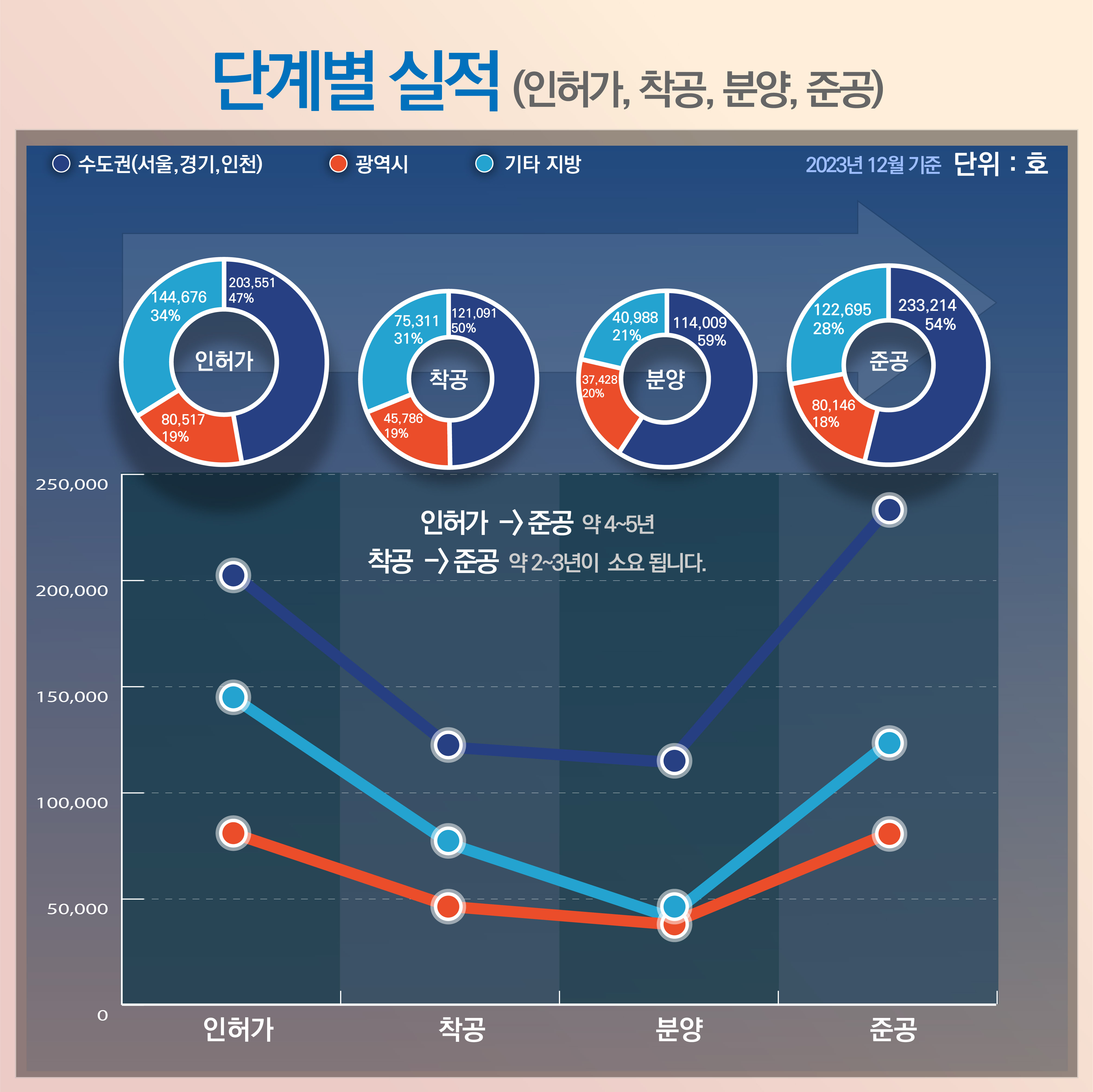 단계별 실적(인허가, 착공, 분양, 준공). 인허가-수도권(서울,경기,인천):203,551_47%, 광역시:80,517_19%, 기타 지방:144,676_34%. 착공-수도권:121,091_50%, 광역시:45,786_19%, 기타 지방:75,311_31%. 분양-수도권:114,009_59%, 광역시:37,428_20%, 기타 지방:40,998_21%. 준공-수도권:233,214_54%, 광역시:80,146_18%, 기타 지방:122,695_28%. 인허가->준공 약 4~5년, 착공->준공 약 2~3년이 소요 됩니다.
