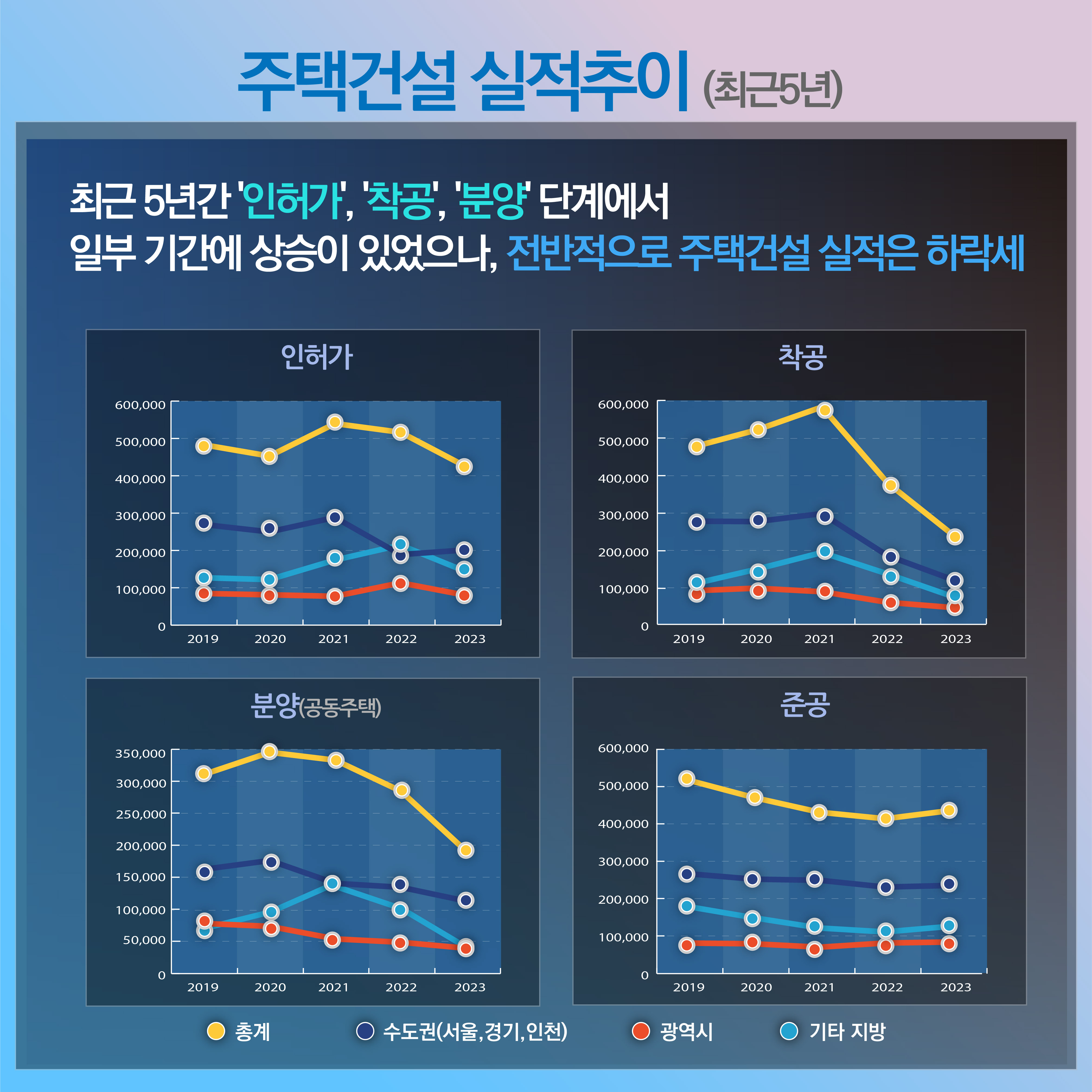 주택건설 실적추이(최근5년). 최근 5년간 '인허가','착공','분양'단계에서 일부 기간에 상승이 있었으나, 전반적으로 주택건설 실적은 하락세