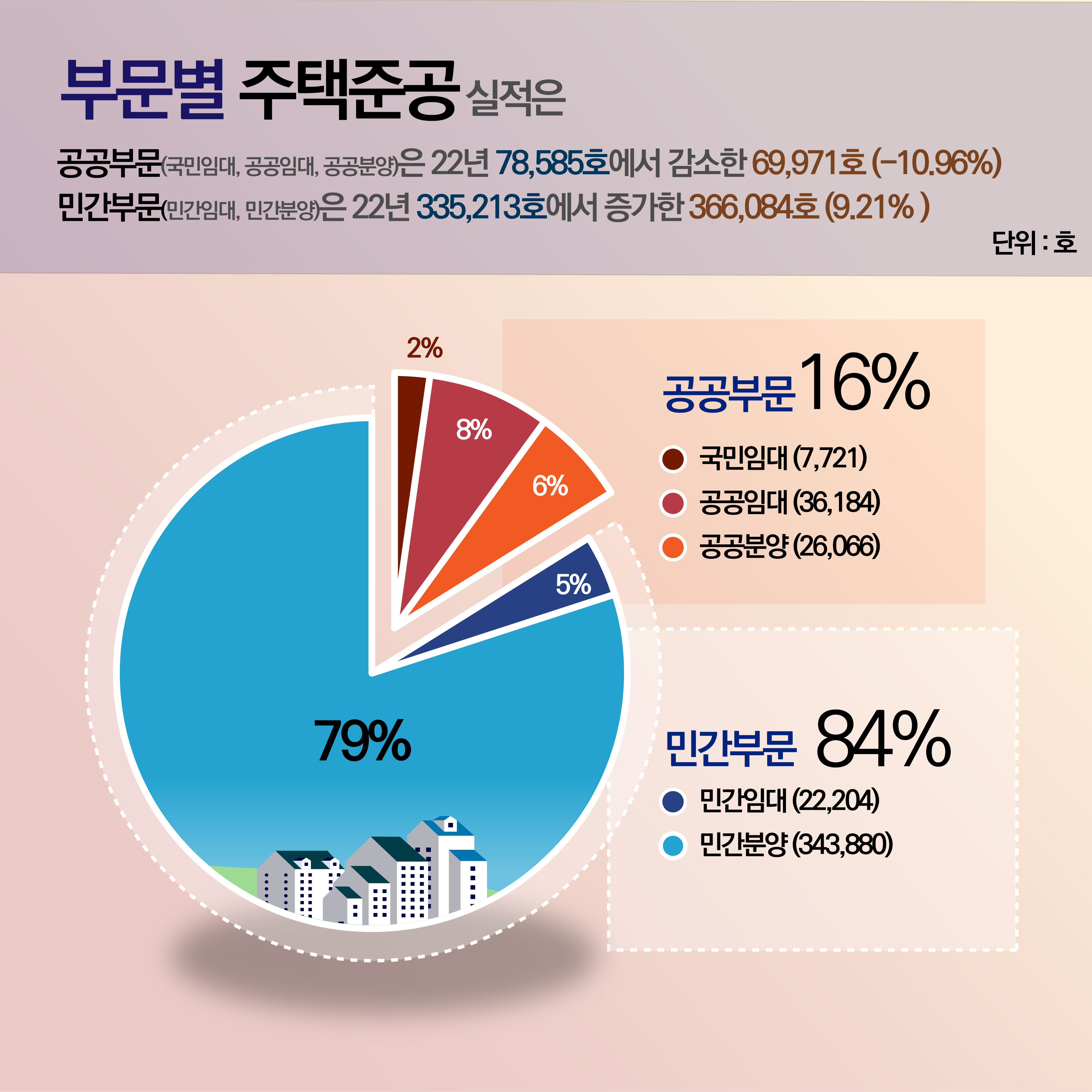 부문별 주택준공 실적은 공공부분(국민임대,공공임대,공공분양)은 22년 78,585에서 감소한 69,971호(-10.96%). 민간부문(민간임대,민간분양)은 22년 335,213호에서 증가한 366,084호(9.21%)