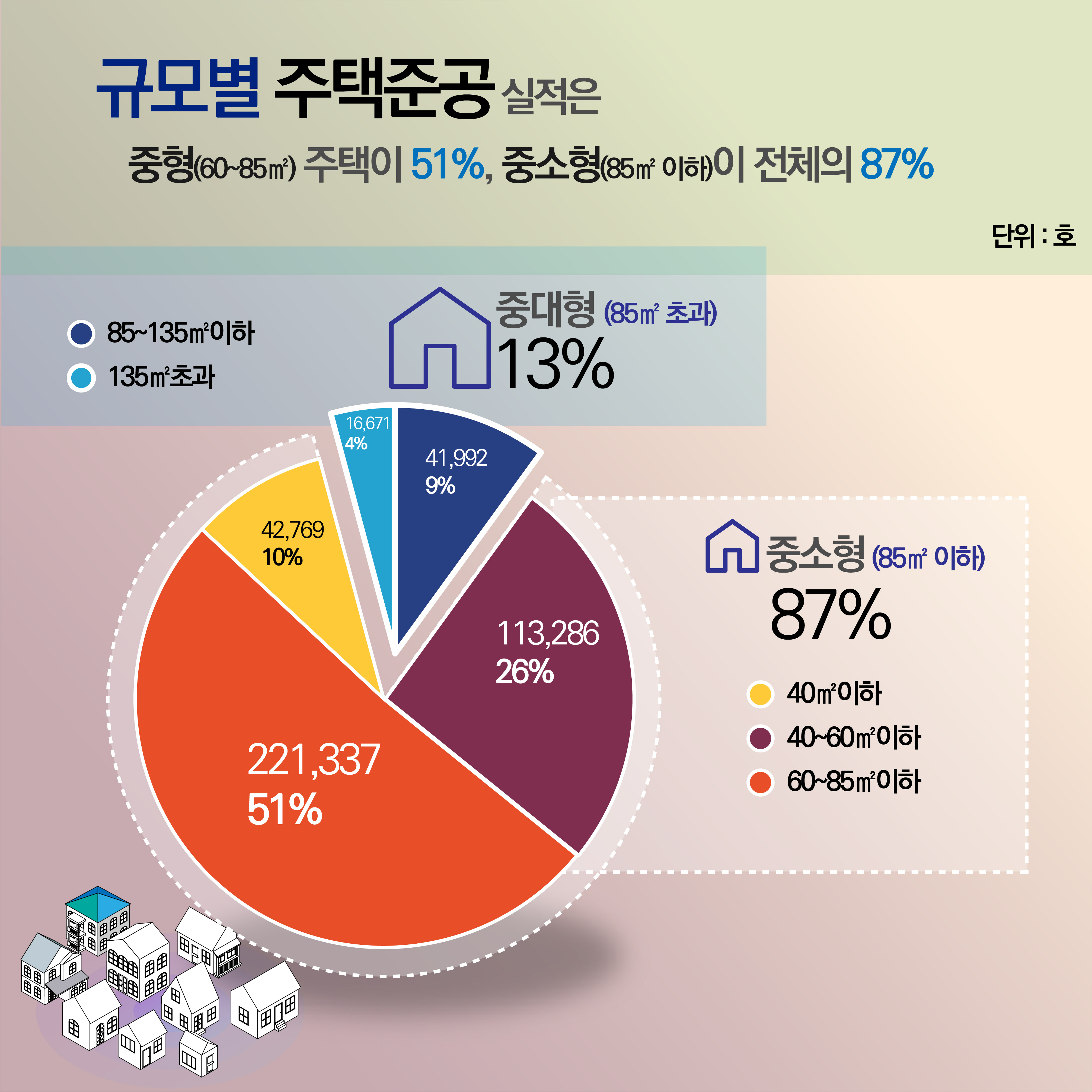 규모별 주탹준공 실적은 중형(60~85m2)주택이 51%, 중소형(85m2이하)이 전체의 87%