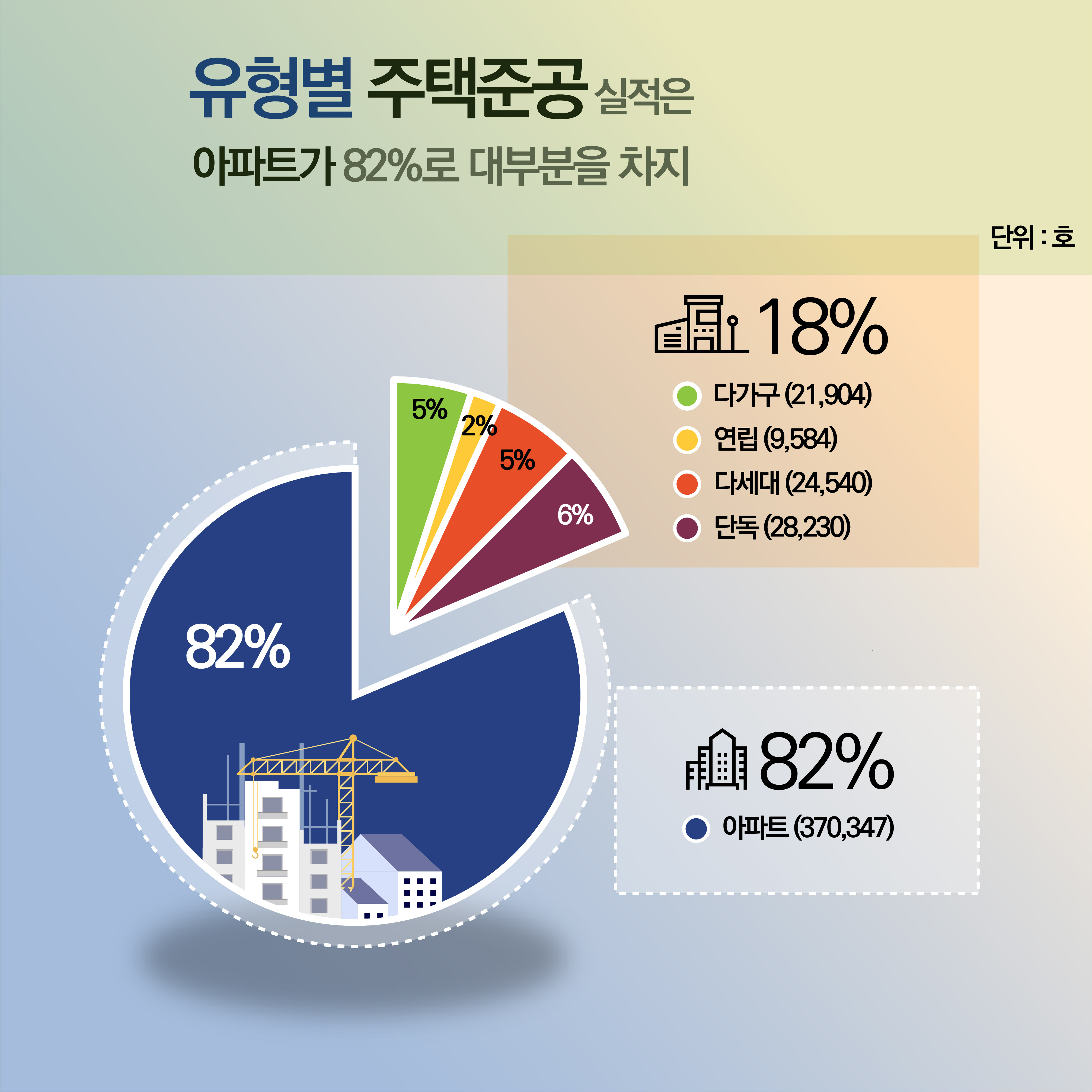 유형별 주택준공 실적은 아파트가 82%로 대부분을 차지
