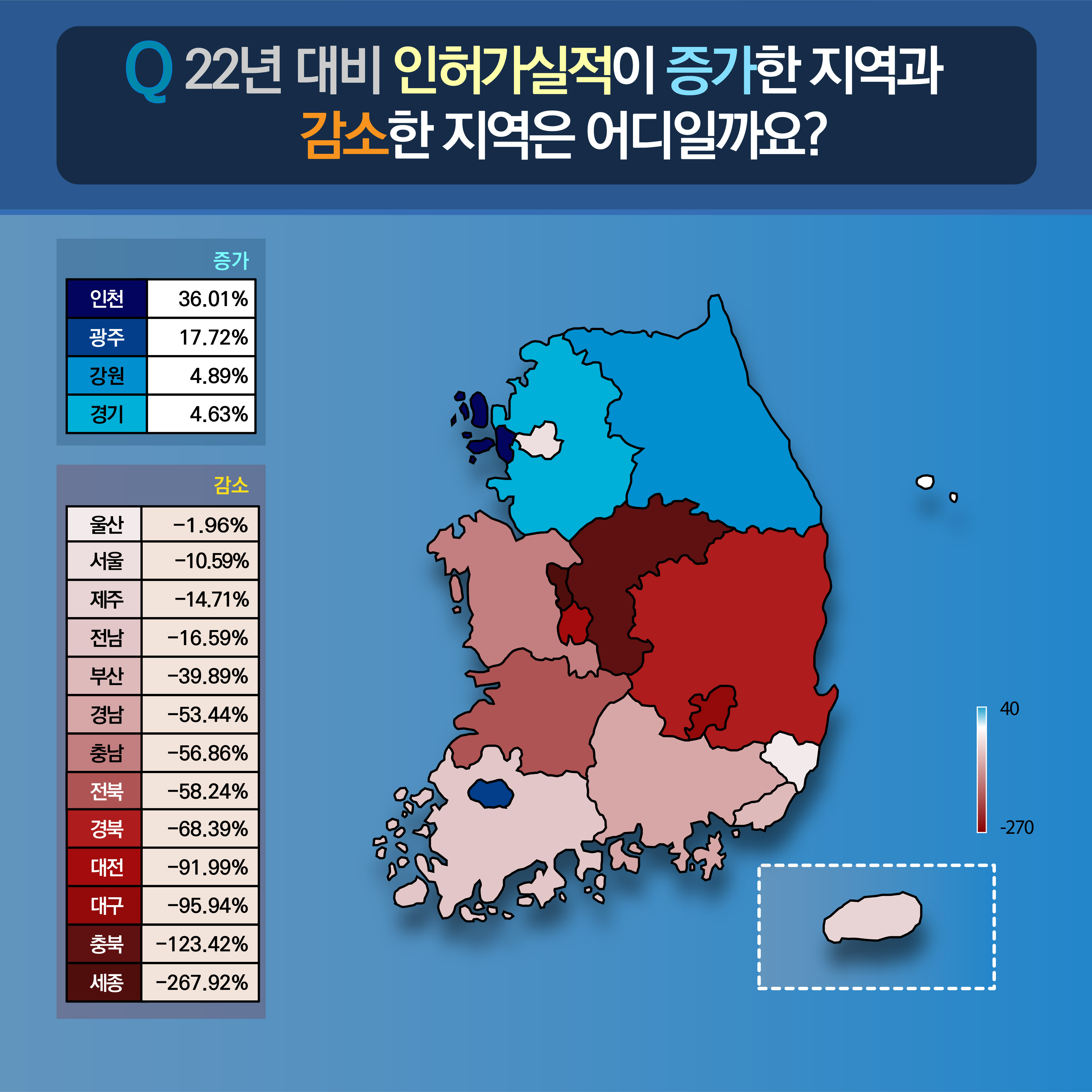 Q. 22년 대비 인허가실적이 증가한 지역과 감소한 지역은 어디일까요? 증가:인천(36.01%),광주(17.72%),강원(4.89%),경기(4.63%). 감소:울산(-1.96%),서울(-10.59%),제주(-14.71%),전남(-16.59%),부산(-39.89%),경남(-53.44%),충남(-56.86%),전북(-58.24%),경북(-68.39%),대전(-91.99%),대구(-95.94%),충북(-123.42%),세종(-267.92%)