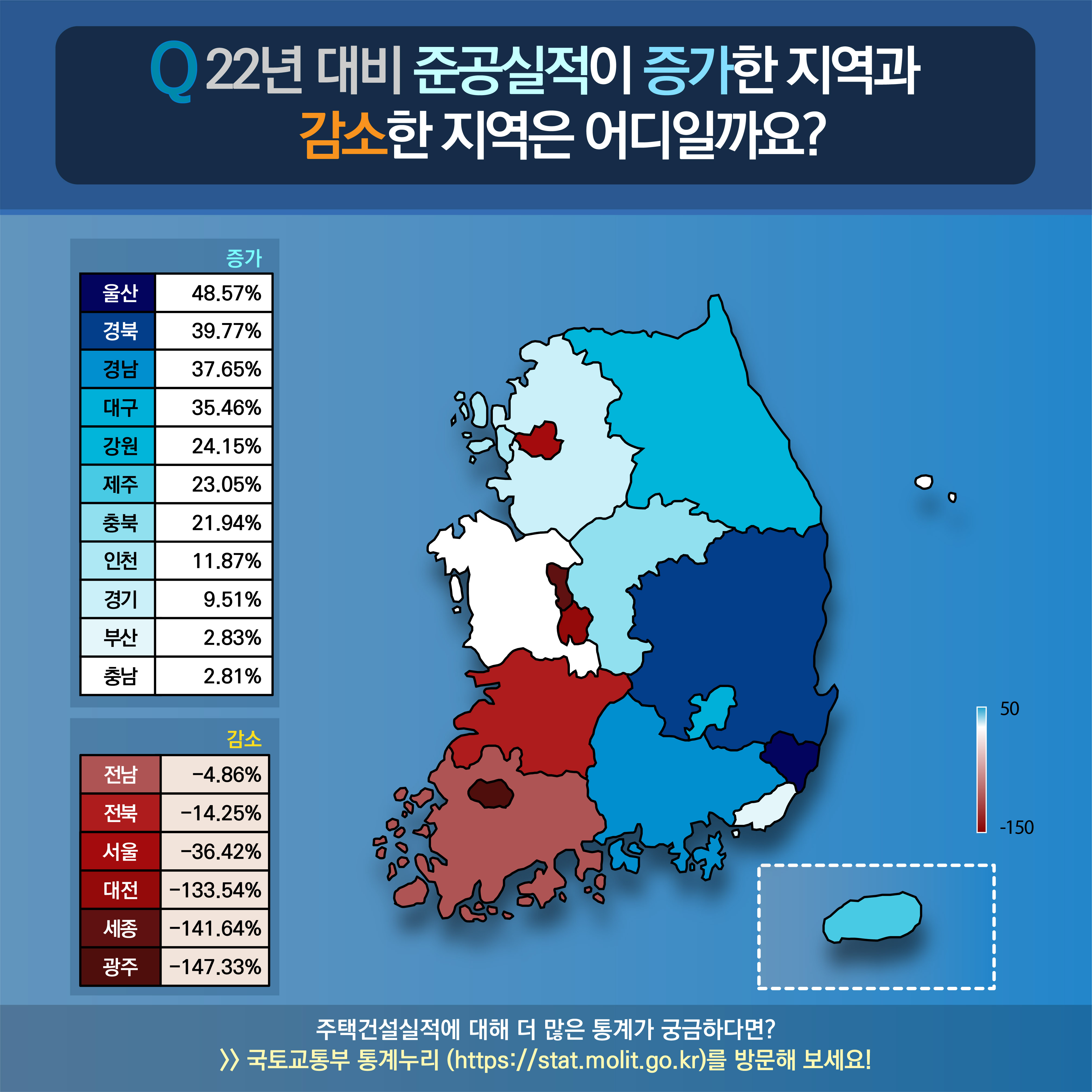 Q. 22년 대비 준공실적이 증가한 지역과 감소한 지역은 어디일까요? 증가:울산(48.57%),경북(39.77%),경남(37.65%),대구(35.46%),강원(24.15%),제주(23.05%),충북(21.94%),인천(11.87%),경기(9.51%),부산(2.83%),충남(2.81%). 감소:전남(-4.86%),전북(-14.25%),서울(-36.42%),대전(-133.54%),세종(-141.64%),광주(-147.33%). 주택건설실적에 대해 더 많은 통계가 궁금하다면? >> 국토교통부 통계누리 (https://stat.molit.go.kr)를 방문해 보세요!