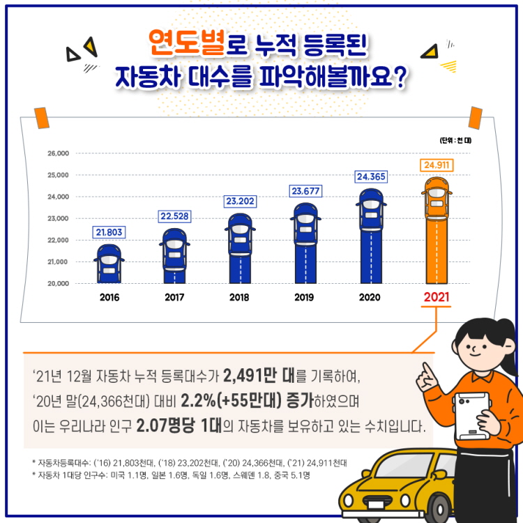 (단위:천대)
2016 21,803
2017 22,528
2018 23,202
2019 23,677
2020 24,365
2021 24,911
2021년 12월 자동차 누적 등록대수가 2,491만 대를 기록하여,
’20년말(24,366천대) 대비 2.2%(+55만대) 증가하였으며
이는 우리나라 인구 2.07명당 1대의 자동차를 보유하고 있는 수치입니다.
* 자동차등록대수: (‘16) 21,803천대, (‘18) 23,202천대, (’20) 24,366천대, (’21) 24,911천대
* 자동차 1대당 인구수: 미국 1.1명, 일본 1.6명, 독일 1.6명, 스웨덴 1.8, 중국 5.1명