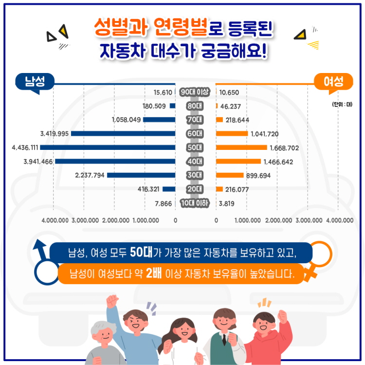 성별과 연령별로 등록된 자동차 대수를 비교해봅시다.
10대 이하	7,866		3,819
20대	 	416,321		216,077
30대	 	2,237,794		899,694
40대		3,941,466		1,466,642
50대		4,436,111		1,668,702
60대		3,419,995		1,041,720
70대		1,058,049		218,644
80대		180,509		46,237
90대 이상	15,610		10,650
남성, 여성 모두 50대가 가장 많은 자동차를 보유하고 있고,
남성이 여성보다 약 2배 이상 자동차 보유율이 높았습니다.