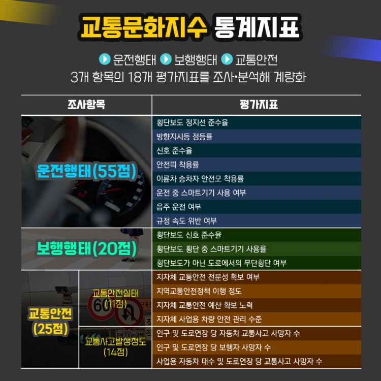 교통문화지수 통계지표
운전행태 보행행태 교통안전
3개 항목의 18개 평가지표를 조사 분석해 계량화
조사항목 평가지표
운전행태(55점)
횡단보도 정지선 준수율
방향지시등 점등률
신호 준수율
안전띠 착용률
이륜차 승차자 안전모 착용률
운전 중 스마트기기 사용 여부
음주 운전 여부
규정 속도 위한 여부
보행행태(20점)
횡단보도 신호 준수율
횡단보도 횡단 중 스마트기기 사용률
횡단보도가 아닌 도로에서의 무단횡단 여부
교통안전(25점) 교통안전실태(11점) 교통사고발생정도(14점)
지자체 고툥안전 전문성 확보여부
지역교통안전정책 이행 정도
지자체 교통안전 예산 확보 노력
지자체 사업용 차량 안전 관리 수준
인구 및 도로연장 당 자동차 교통사고 사망자 수
인구 및 도로 연장 당 보행자 사망자 수
사업용 자동차 대수 및 도로연장 당 교통사고 사망자 수