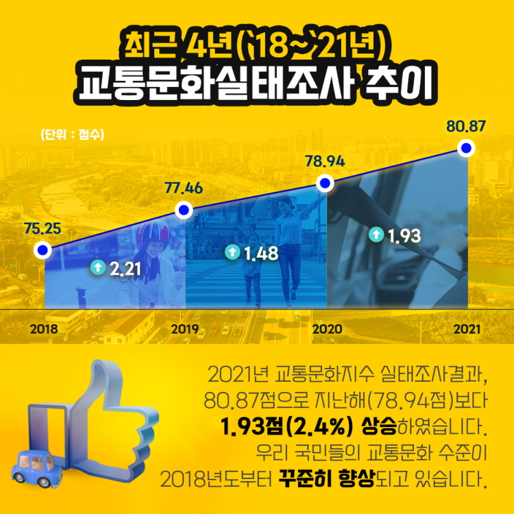 최근 4년('18~'21년)
교통문화실태조사 추이
2021년 교통문화지수 실태조사결과,
80.87점으로 지난해(78.94점)보다
1.93점(2.4%) 상승하였습니다.
우리 국민들의 교통문화 수준이
2018년도부터 꾸준히 향상되고 있습니다.