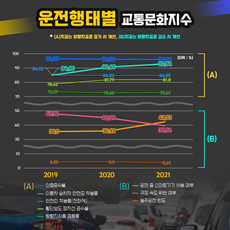 운전행태별 교통문화지수
2019	2020	2021
신호준수율(A)				96.39	96.06	95.88
이륜차 승차자 안전모 착용률 	84.95	90.65	92.84
안전띠 착용률(전좌석)			84.92	84.83	84.85
횡단보도 정지선 준수율		78.62	81.79	81.80
방향지시등 점등률 			73.37	72.65	72.67
운전 중 스마트기기 사용 여부	35.50	35.92	42.33
규정 속도 위반 여부  		47.96	45.09	39.56
음주운전 빈도				4.22	4.40	3.69