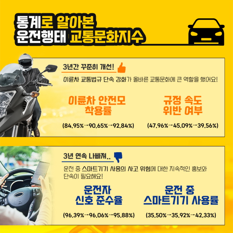 통계로 알아본
운전행태 교통문화지수
최근 3년간 꾸준히 개선!
이륜차 교통법규 단속 강화와 안전속도 5030 정책 시행이 큰 역할을 했어요!
이륜차 안전모 착용률(84.95%&rarr;90.65%&rarr;92.84%)
규정 속도 위반 여부(47.96%&rarr;45.09%&rarr;39.56%)
최근 3년 연속 나빠져..
운전자 신호 준수율(96.39%&rarr;96.06%&rarr;95.88%)
운전 중 스마트기기 사용률(35.50%&rarr;35.92%&rarr;42.33%)
운전 중 스마트기기 사용의 사고 위험에 대한 지속적인 홍보 및 단속이 필요합니다!