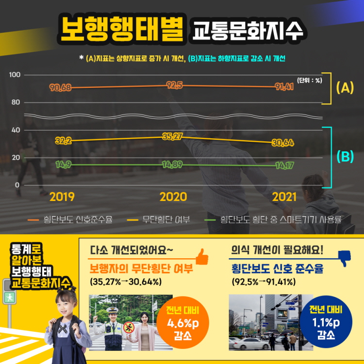 보행행태별 교통문화지수
2019	2020	2021
횡단보도 신호준수율(A)				90.68	92.50	91.41
무단횡단 여부(B)					32.20	35.27	30.64
횡단보도 횡단 중 스마트기기 사용률(B)	14.90	14.89	14.17
통계로 알아본 교통안전 교통문화지수
횡단보도가 아닌 도로에서 보행자의 무단횡단 여부(30.64%)는 전년 대비 4.6%p 감소하여 다소 개선된 것으로 나타났습니다.
그러나 횡단보도 신호 준수율(91.41%)은 1.1% 감소하여 의식 개선이 필요합니다.
