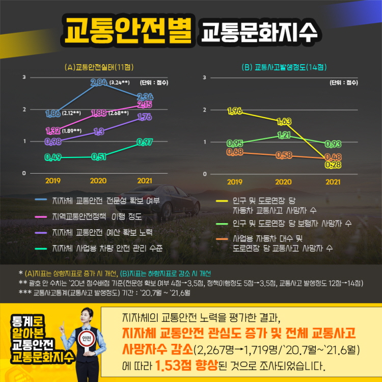 교통안전별 교통문화지수
2019			2020			2021	증감
(&rsquo;21-&rsquo;20)
교통안전실태(11점)	지자체 교통안전 전문성 확보 여부(A)(3.5점)					1.86(2.12**)	2.84(3.24**)	2.34	▽0.50
지역교통안전정책 이행 정도(A)(3.5점)										1.32(1.89**)	1.88(2.68**)	2.15	▲0.27
지자체 교통안전 예산 확보 노력(A)(2점)										0.98			1.30			1.76	▲0.46
지자체 사업용 차량 안전 관리 수준(A)(2점)									0.49			0.51			0.97	▲0.46
교통사고발생정도(14점)	인구 및 도로연장 당 자동차 교통사고 사망자 수(B)(5점)		0.95			1.21			0.93	▽0.28
인구 및 도로연장 당 보행자 사망자 수(B)(5점)									0.68			0.58			0.48	▽0.1
사업용 자동차 대수 및 도로연장 당 교통사고 사망자 수(B)(4점)						1.96			1.63			0.28	▽0.28
* (A)지표는 상향지표로 증가 시 개선, (B)지표는 하향지표로 감소 시 개선
** 괄호 안 수치는 &rsquo;20년 점수배점 기준(전문성 확보 여부 4점&rarr;3.5점, 정책이행정도 5점&rarr;3.5점, 교통사고 발생정도 12점&rarr;14점)
*** 교통사고통계(교통사고 발생정도) 기간 : &lsquo;20.7월 ~ &lsquo;21.6월
통계로 알아본 교통안전 교통문화지수
지자체의 교통안전 노력을 평가하는 &lsquo;교통안전 실태&rsquo;와 교통사고 발생정도는 지자체 교통안전 관심도 증가 및 전체 교통사고 사망자수 감소(2,267명&rarr;1,719명/&rsquo;20.7월~&rsquo;21.6월)에 따라 1.53점 향상된 것으로 조사되었습니다.