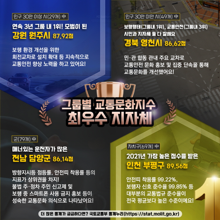 그룹별 교통문화지수 최우수 지자체
연속 3년 그룹 내 1위!
모범이 된 &lsquo;강원 원주시&rsquo;
운전&middot;보행행태 11개 지표 중 대부분 지표가 상위권을 차지하며 보행 환경 개선을 위한 회전교차로 설치 확대 등 지속적으로 교통안전 향상 노력을 하고 있어요!
보행행태(그룹내 1위)
교통안전(그룹내 3위)
시민과 지자체 둘 다 잘해요
&lsquo;경북 영천시&rsquo;
민&middot;관 합동 관내 주요 교차로 교통안전 문화 홍보 및 집중 단속을 통해 교통문화를 개선했어요!
매너있는 운전자가 많은
&lsquo;전남 담양군&rsquo;
방향지시등 점등률, 안전띠 착용률 등의 지표가 상위권을 차지!
불법 주&middot;정차 주민 신고제 및 보행 중 스마트폰 사용 금지 홍보 등이 성숙한 교통문화 의식으로 나타났어요!
가장 높은 점수를 받은 &lsquo;인천 부평구&rsquo;
안전띠 착용률 99.22%, 보행자 신호 준수율 99.85% 등 대부분의 교통법규 준수율이 전국 평균보다 높은 수준!
시민 5030 챌린지, 통학로 대상 보행지킴이 운영 등 교통안전 정책 이행 노력을 통해 선진 교통문화를 만들어냈어요!