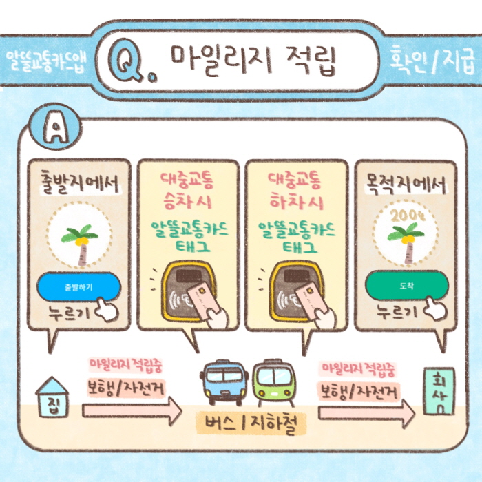 Q) 마일리지 적립
A) 출발지에서 누르기, 대중교통 승차시 알뜰교통카드 태그, 대중교통 하차시 알뜰교통카드 태그, 목적지에서 누르기
