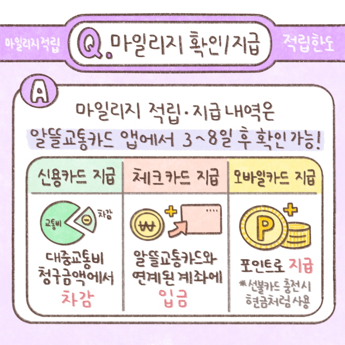 Q) 마일리지 확인/지급
A) 마일리지 적립·지급 내역은 알뜰교통카드 앱에서 3~8일 후 확인가능!