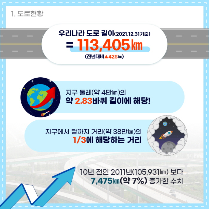 1. 도로현황
우리나라 도로 길이(2021.12.31기준)
= 113,406km(전년대비▲428km)
이 숫자는 지구 둘레(약 4만km)의 약 2.83 바퀴 길이에 해당합니다.
지구에서 달까지 거리(약 38만km) 1/3거리에 해당하는 거리입니다.
10년 전인 2011년(105,931km) 보다 7,475km(약 7%) 증가한 수치입니다.