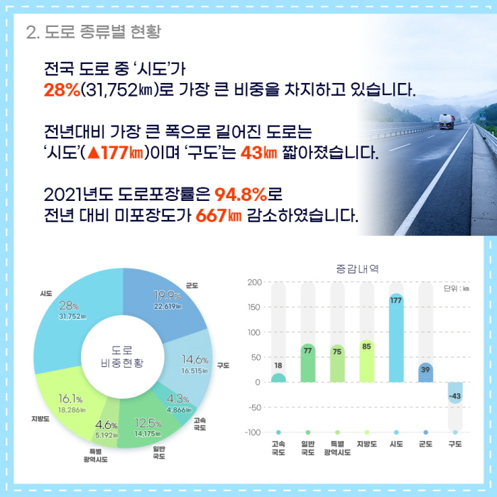 2. 도로 종류별 현황
전국 도로 중 &lsquo;시도&rsquo;가 31,752㎞로 비중이 가장 높았습니다.
전년대비 가장 큰 폭으로 길어진 도로는 &lsquo;시도&rsquo;(▲177㎞)이며 &lsquo;구도&rsquo;가 43㎞ 짧아졌습니다.
2021년도 도로포장률은 94.8%로 전년 대비 미포장도가 667km 감소하였습니다.