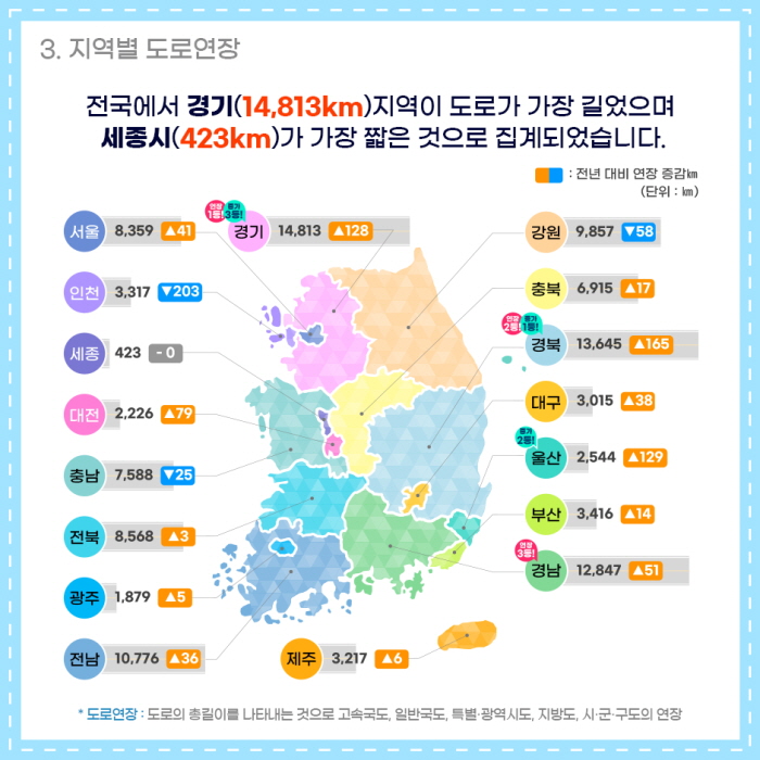 3. 지역별 도로연장 비교
서울	      8,359 	      8,319 	41
부산	      3,416 	      3,402 	14
대구	      3,015 	      2,978 	38
인천	      3,317 	      3,520 	-203
광주	      1,879 	      1,874 	5
대전	      2,226 	      2,146 	79
울산	      2,544 	      2,415 	129
세종	        423 	        423 	0
경기	    14,813 	    14,685 	128
강원	      9,857 	      9,915 	-58
충북	      6,915 	      6,898 	17
충남	      7,588 	      7,612 	-25
전북	      8,568 	      8,565 	3
전남	    10,776 	    10,740 	36
경북	    13,645 	    13,479 	165
경남	    12,847 	    12,796 	51
제주	      3,217 	      3,211 	6
도로가 가장 긴 지역은 경기(14,813km)로 나타났으며, 세종시(423km)가 가장
짧은 것으로 집계 되었습니다.