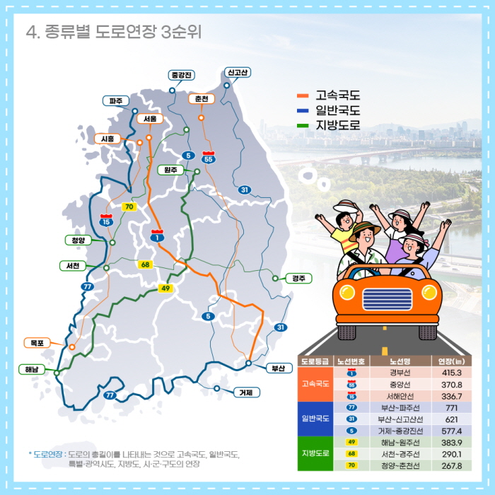 4. 종류별 도로연장 3순위
고속도로
제1호 경부선 (부산 금정구~서울 서초구)	415.3
제55호 중앙선 (부산 사상구~강원 춘천시)	370.8
제15호 서해안선 (전남 무안군~서울 금천구)	336.7
일반도로
제77호	부산-파주선	710.
제31호	부산-신고산선	621.
제5호	거제-중강진선	599.
지방도로
제49호	해남-원주선	383.9
제68호	서천-경주선	290.1
제70호	청양-춘천선	267.8
*도로연장: 도로의 총길이를 나타내는 것으로 고속국도, 일반국도, 특별광역시도, 지방도, 시군구도의 연장