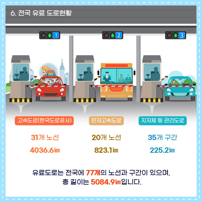 6. 전국 유료 도로현황
고속도로(한국도로공사)	31개 노선	4036.6 km
민자고속도로		20개 노선	823.1 km
지자체 등 관리도로		35개 구간	225.2 km
유료도로는 전국에 77개의 노선과 구간이 있으며, 5084.9km의 길이입니다.