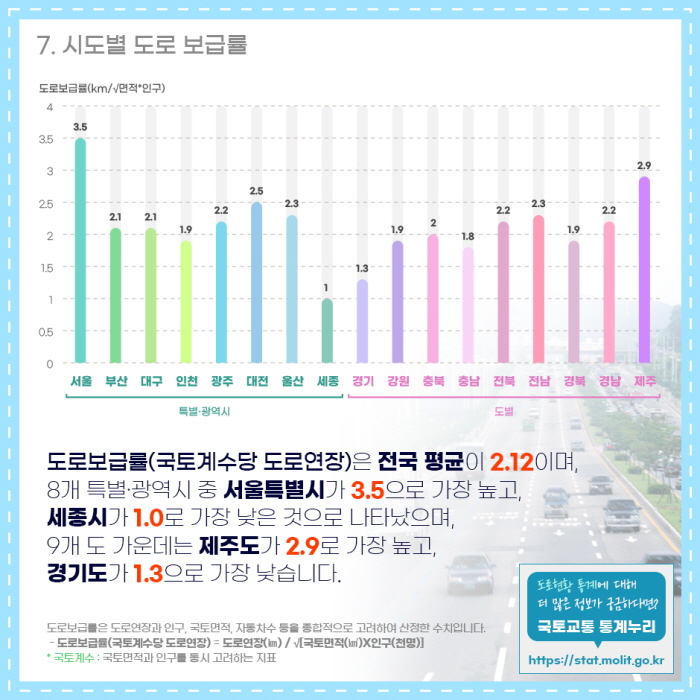 7. 시도별 도로 보급률
서울	3.5
부산	2.1
대구	2.1
인천	1.9
광주	2.2
대전	2.5
울산	2.3
세종	1.
경기	1.3
강원	1.9
충북	2.
충남	1.8
전북	2.2
전남	2.3
경북	1.9
경남	2.2
제주	2.9
도로보급률(국토계수당 도로밀도)은 전국 평균이 2.12이며, 8개 특별&middot;광역시중 서울특별시가 3.5으로 가장 높고, 세종특별자치시가 1.0로 가장 낮은 것으로 나타났으며, 9개 도 가운데는 제주도가 2.9로 가장 높고, 경기도가 1.3으로 가장 낮습니다.
도로보급률은 도로연장(도로용량)은 물론 인구, 국토면적, 자동차수 등을 종합적으로 고려하여 산정한 수치
- 국토계수당 도로연장(도로보급률) = 도로연장(㎞) / &radic;[국토면적(㎢)X인구(천명)]
* 국토계수 : 국토면적과 인구를 동시 고려하는 지표