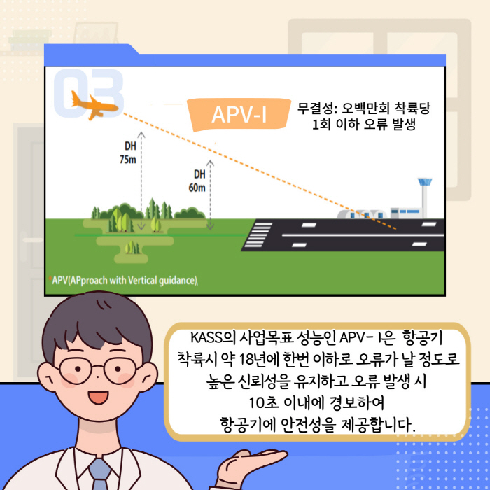 3. APV-Ⅰ 무결성 : KASS 사업목표 성능인 APV-Ⅰ은 항공기 착륙시 약 18년에 한번 이하(500만회 착륙당 1회 이하)로 오류가 날 정도로 높은 신뢰성을 유지하고 오류 발생 시 10초 이내에 경보하여 항공기에 안전성을 제공합니다.
*APV(APproach with Vertical guidance)