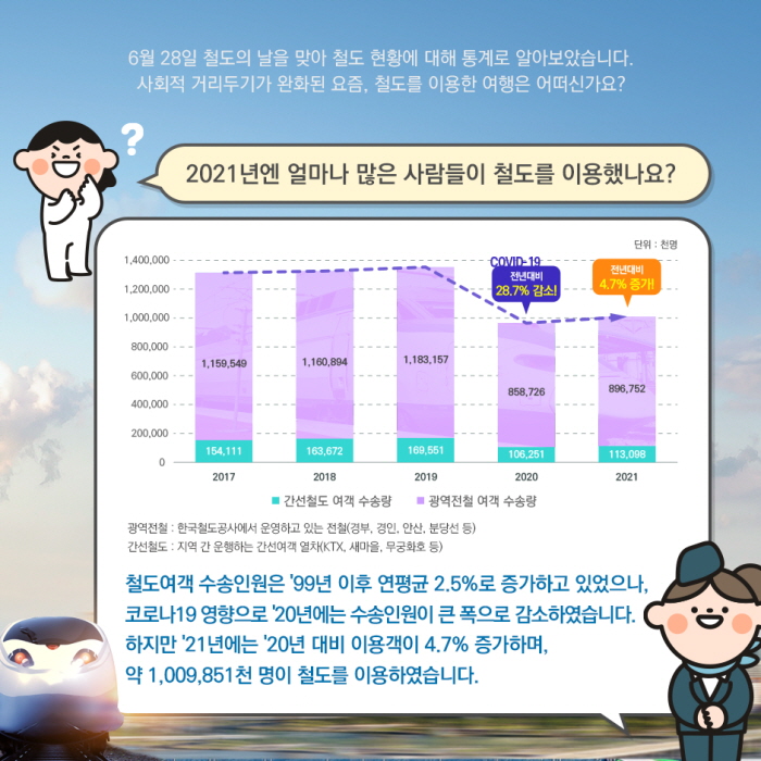 2. 6월 28일 철도의 날을 맞아 철도 현황에 대해 통계로 알아보았습니다.
사회적 거리두기가 완화된 요즘, 철도를 이용한 여행은 어떠신가요?
2021년엔 얼마나 많은 사람들이 철도를 이용했나요?
광역전철 : 한국철도공사에서 운영하고 있는 전철(경부, 경인, 안산, 분당선 등)의 여객 수송량
간선철도 : 철도노선 중 수송량이 많은 주요선로로, 철도망 중에서 뼈대가 되는 중요한 선로
철도여객 수송인원은 '99년 이후 연평균 2.5%로 증가하고 있었으나,
코로나19 영향으로 '20년에는 수송인원이 큰 폭으로 감소하였습니다.
하지만 '21년에는 '20년 대비 이용객이 4.7% 증가하며, 약 1,009,851천 명이 철도를 이용하였습니다.