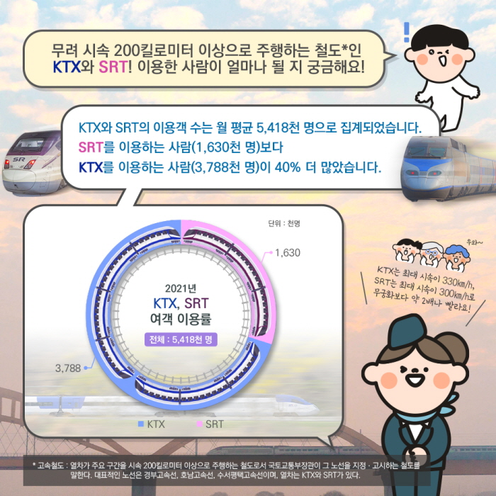 3. 무려 시속 200킬로미터 이상으로 주행하는 철도*인
KTX와 SRT! 이용한 사람이 얼마나 될 지 궁금해요!
KTX와 SRT의 이용객 수는 월 평균 5,418천 명으로 집계되었습니다.
SRT를 이용하는 사람(1,630천 명)보다
KTX를 이용하는 사람(3,788천 명)이 40% 더 많았습니다.
* 고속철도 : 열차가 주요 구간을 시속 200킬로미터 이상으로 주행하는 철도로서 국토교통부장관이 그 노선을 지정ㆍ고시하는 철도를 말한다. 대표적인 노선은 경부고속선, 호남고속선, 수서평택고속선이며, 열차는 KTX와 SRT가 있다.