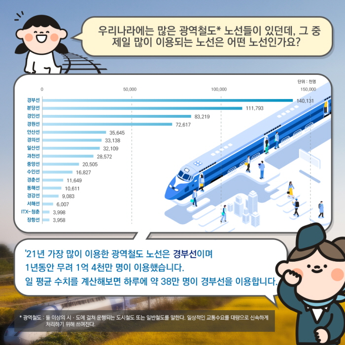 4. 우리나라에는 많은 광역철도*노선들이 있던데, 그 중
제일 많이 이용되는 노선은 어떤 노선인가요?
'21년 가장 많이 이용한 광역철도 노선은 경부선이며
1년동안 무려 1억 4천만 명이 이용했습니다. 일 평균 수치를 계산해보면 하루에 약 38만 명이 경부선을 이용합니다.
* 광역철도 : 둘 이상의 시ㆍ도에 걸쳐 운행되는 도시철도 또는 일반철도를 말한다. 일상적인 교통수요를 대량으로 신속하게 처리하기 위해 쓰여진다.
경부선 합계	140,130,518
분당선 합계	111,793,161
경인선 합계	83,218,619
경원선 합계	72,616,763
안산선 합계	35,644,609
경의선 합계	33,137,762
일산선 합계	32,108,664
과천선 합계	28,571,865
중앙선 합계	20,504,567
수인선 합계	16,826,500
경춘선 합계	11,648,853
동해선 합계	10,611,227
경강선 합계	9,082,573
서해선 합계	6,006,556
ITX-청춘합계	3,997,542
장항선 합계	3,958,365