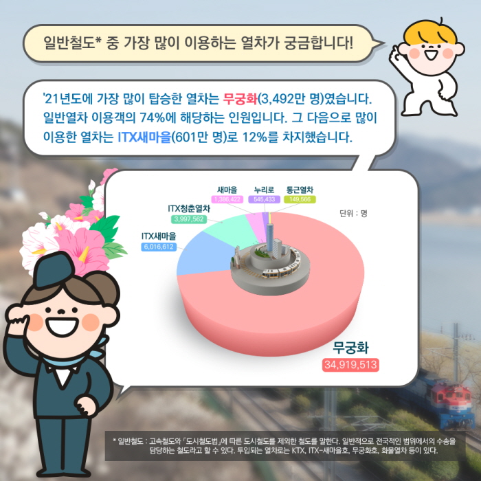 5. 일반철도* 중 가장 많이 이용하는 열차가 궁금합니다!
'21년도에 가장 많이 탑승한 열차는 무궁화(3,492만 명)였습니다.
일반 열차 중, 무려 74%에 해당하는 인원입니다. 그 다음으로 많이
이용한 열차는 ITX새마을(601만 명)로 12%를 차지했습니다.
* 일반철도 : 고속철도와 ｢도시철도법｣에 따른 도시철도를 제외한 철도를 말한다. 일반적으로 전국적인 범위에서의 수송을 담당하는 철도라고 할 수 있다. 투입되는 열차로는 KTX, ITX-새마을호, 무궁화호, 화물열차 등이 있다. 대표적인 노선은 경부고속선, 호남고속선, 수서평택고속선이며, 열차는 KTX와 SRT가 있다.
무궁화_수송인원(명)	34,919,513
KTX_수송인원(명)		32,912,775
KTX산천_수송인원(명)	9,962,749
ITX새마을_수송인원(명)	6,016,612