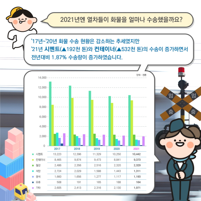 6. 2021년엔 열차들이 화물을 얼마나 수송했을까요?
'17년~'20년 화물 수송 현황은 감소하는 추세였지만
'21년 시멘트(▲192천 톤)와 컨테이너(▲532천 톤)의 수송이 증가하면서
전년대비 1.87% 수송량이 증가하였습니다.
2021년	2020년	2019년	2018년	2017년
시멘트	10442	10250	11329	12396	13223
컨테이너	9373	8841	9473	9874	8465
철강		2329	2320	2516	2356	2486
석탄		1311	1443	1588	2029	2724
광석		1193	1117	1277	1656	1660
유류		164	188	165	191	508
기타		1971	2130	2316	2413	2605