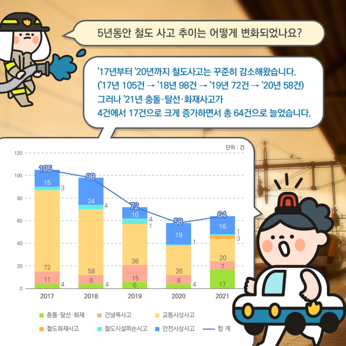 7. 5년동안 철도 사고 추이는 어떻게 변화되었나요?
’17년부터 ‘20년까지 철도사고는 꾸준히 감소해왔습니다.
(’17년 105건→’18년 98건→’19년 72건→’20년 58건)
그러나 ’21년 충돌ㆍ탈선ㆍ화재사고가
4건에서 17건으로 크게 증가하면서 총 64건으로 늘었습니다.
구분 2017 2018 2019 2020 2021
합 계 105 98 72 58 64
충돌ㆍ탈선ㆍ화재 4 4 6 4 17
건널목사고 11 8 15 8 7
교통사상사고 72 58 36 26 20
철도화재사고 0 0 1 0 3
철도시설파손사고 3 4 4 1 1
안전사상사고 15 24 10 19 16