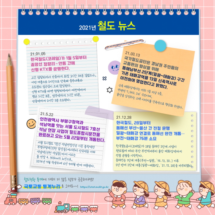 8.
21.01.05
한국철도(코레일)가 1월 5일부터 중앙선 청량리∼안동 간에 신형 KTX를 운행한다.
그간 청량리에서 안동까지 최장 3시간 54분 걸렸으나, 이번 개통으로 2시간으로 단축돼 중부내륙과 수도권의 접근성이 크게 향상된다.
신형 KTX를 타면 청량리역에서 제천역까지 평균 1시간 8분, 영주역까지 1시간 45분, 안동역까지 2시간 3분 소요된다.
21.03.13
국가철도공단(이사장 김한영)은 경남권 주민들의 교통편의 향상을 위해 동해남부선 2단계(일광~태화강) 구간 기존 태화강역을 13일(토) 신축역사로 이전하여 영업한다고 밝혔다.
신축 태화강역사는 지하 1층 지상 5층, 연면적 7,540.3㎡ 규모이며, 울산을 상징하는 고래 이미지를 건축적으로 형상화 하였다.
21.5.22
인천광역시 부평구청역과 석남역을 잇는 서울 도시철도 7호선 석남 연장 사업이 철도종합시운전을 완료하고 오는 5월 22일부터 개통된다.
서울 도시철도 7호선 석남연장선은 기존 종착역인 부평구청역(인천 갈산동)에서부터 산곡역을 거쳐 석남역(인천 석남동)까지 이르는 총 연장 4.165km의 노선으로, 2014년 9월 착공하여 6년 9개월 만에 개통된다.
21.12.28
한국철도, 28일부터 동해선 부산~울산 간 전철 운행
일광~태화강 연결로 동해선 완전 개통…
부전~태화강 76분 소요
한국철도공사(코레일)가 28일 동해선 2단계 사업이 완료됨에 따라 부산 부전역에부터 울산 태화강역까지 전철 운행을 시작한다.
동해선은 1단계 개통(부전~일광, ’16.12.30.) 이후 5년 만에 2단계 개통(일광~태화강, ‘21.12.28)을 마무리했다.