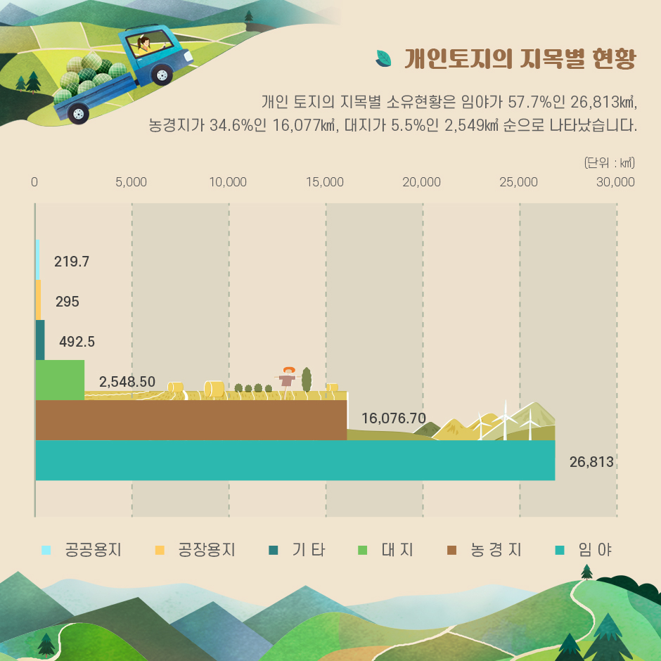 #3. 개인토지의 지목별 현황
개인 토지의 지목별 소유현황은 임야가 57.7%인 26,813㎢, 농경지가 34.6%인 16,077㎢, 대지가 5.5%인 2,549㎢ 순으로 나타났습니다.