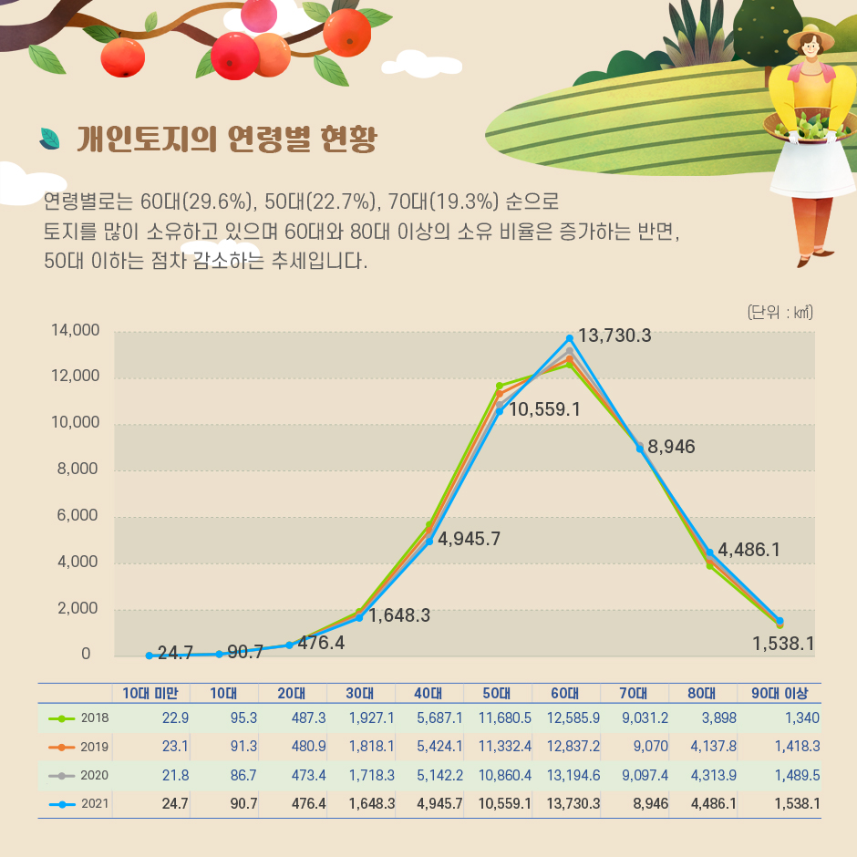 #5. 개인토지의 연령별 현황
연령별로는 60대(29.6%), 50대(22.7%), 70대(19.3%) 순으로 토지를 많이 소유하고 있으며 60대와 80대 이상의 소유 비율은 증가하는 반면, 50대 이하는 점차 감소하는 것으로 나타났습니다.