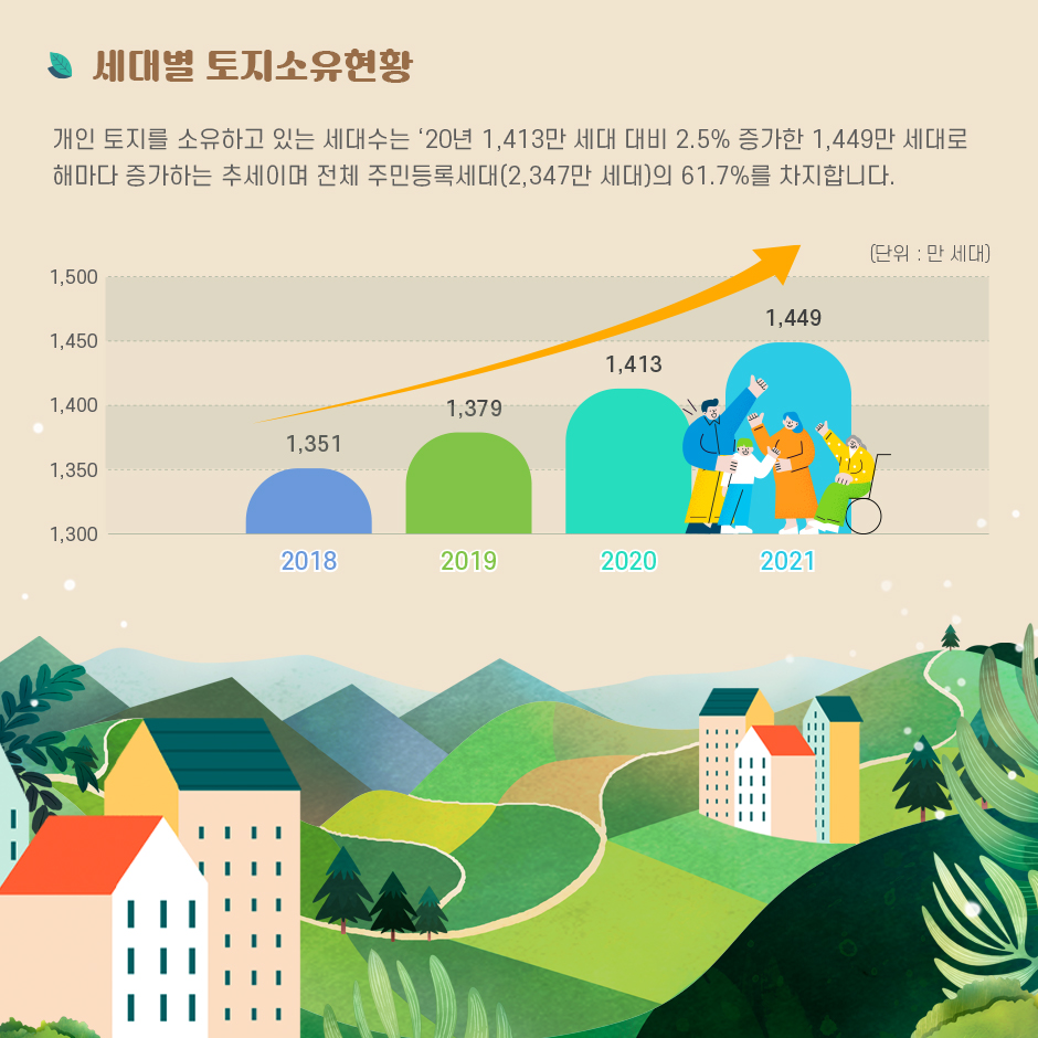 #6. 세대별 토지소유현황
개인 토지를 소유하고 있는 세대수는 ‘20년 1,413만 세대 대비 2.5% 증가한 1,449만 세대로 해마다 증가하는 추세이며 총 2,347만 세대(주민등록세대) 중 61.7%를 차지합니다.