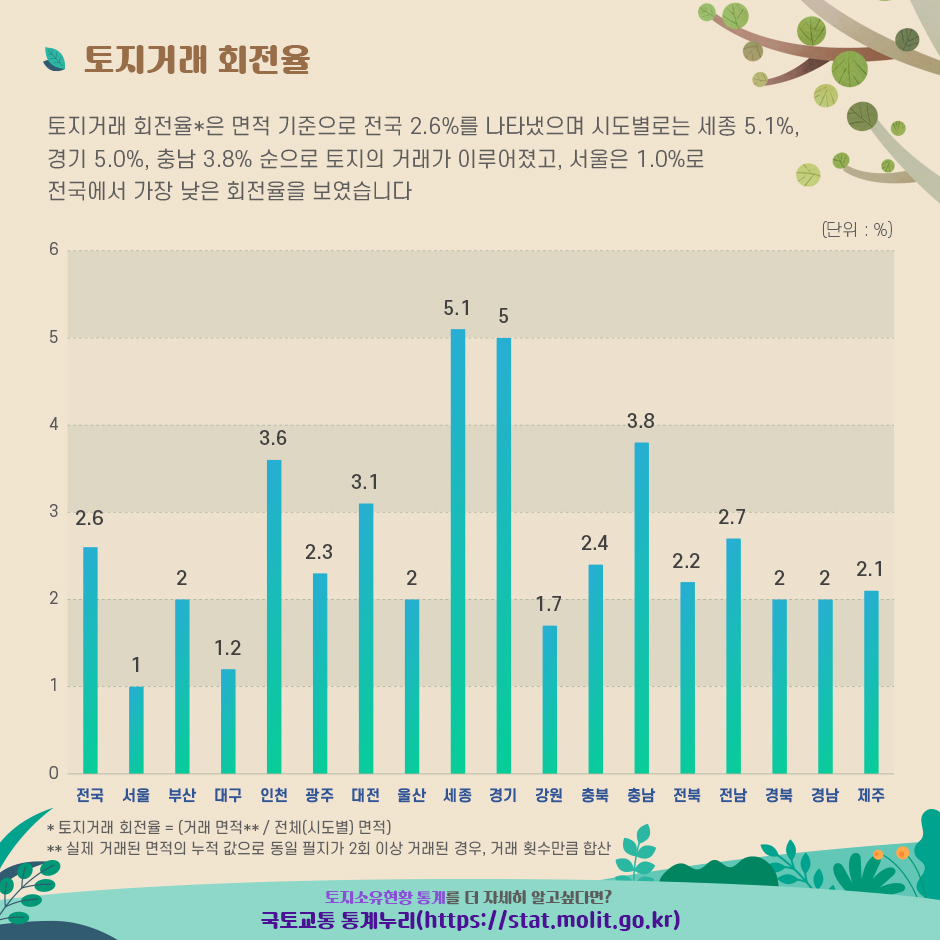 #7. 토지거래 회전율
토지거래 회전율*은 면적 기준으로 전국 2.6%를 나타냈으며 시도별로는 세종 5.1%, 경기 5.0%, 충남 3.8% 순으로 토지의 거래가 이루어졌고, 서울은 1.0%로 전국에서 가장 낮은 회전율을 보였습니다.
* 토지거래 회전율 = (거래 면적** / 전체(시도별) 면적)
** 실제 거래된 면적의 누적 값으로 동일 필지가 2회 이상 거래된 경우, 거래 횟수만큼 합산
2021년 토지소유현황 확인은
국토교통 통계누리(https://stat.molit.go.kr)