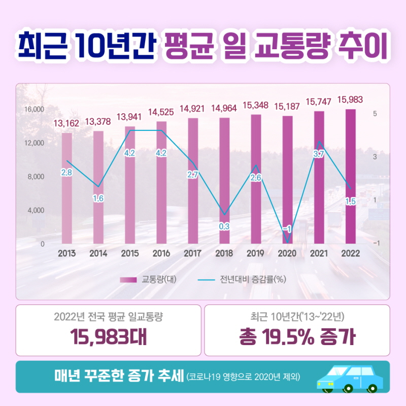 최근 10년간 평균 일 교통량 추이
'22년 전국 평균 일교통량은 15,983대로 전년 대비 1.5%, 최근 10년간('13~'22년) 총 19.5% 증가했고, 매년 꾸준한 증가 추세를 보이고 있습니다.(코로나 19 영향으로 ‘20년 제외)